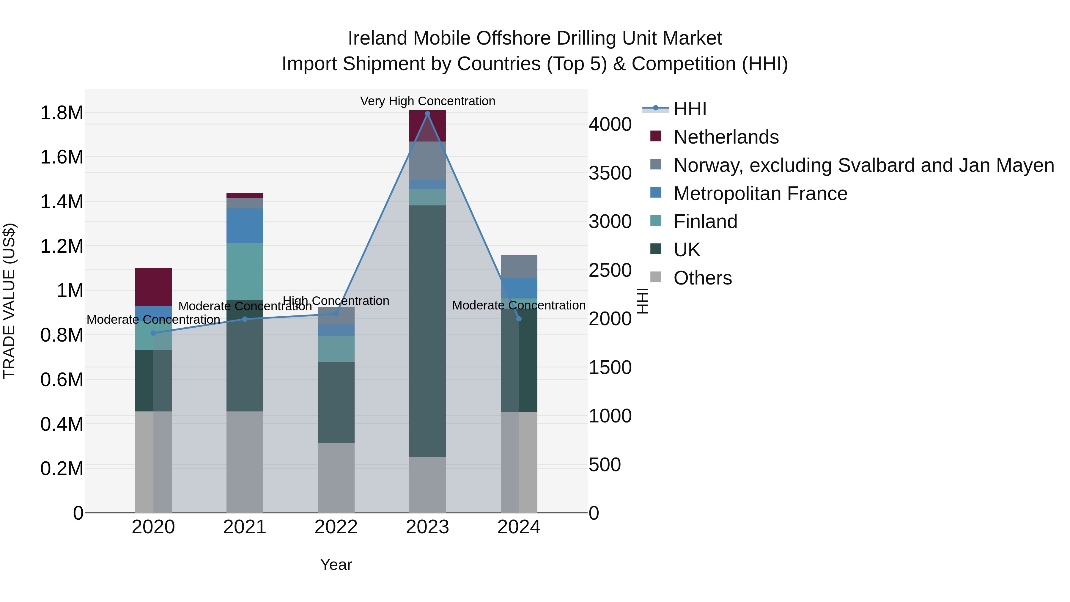 Ireland Mobile Offshore Drilling Unit Market Top 5 Importing Countries and Market Competition (HHI) Analysis