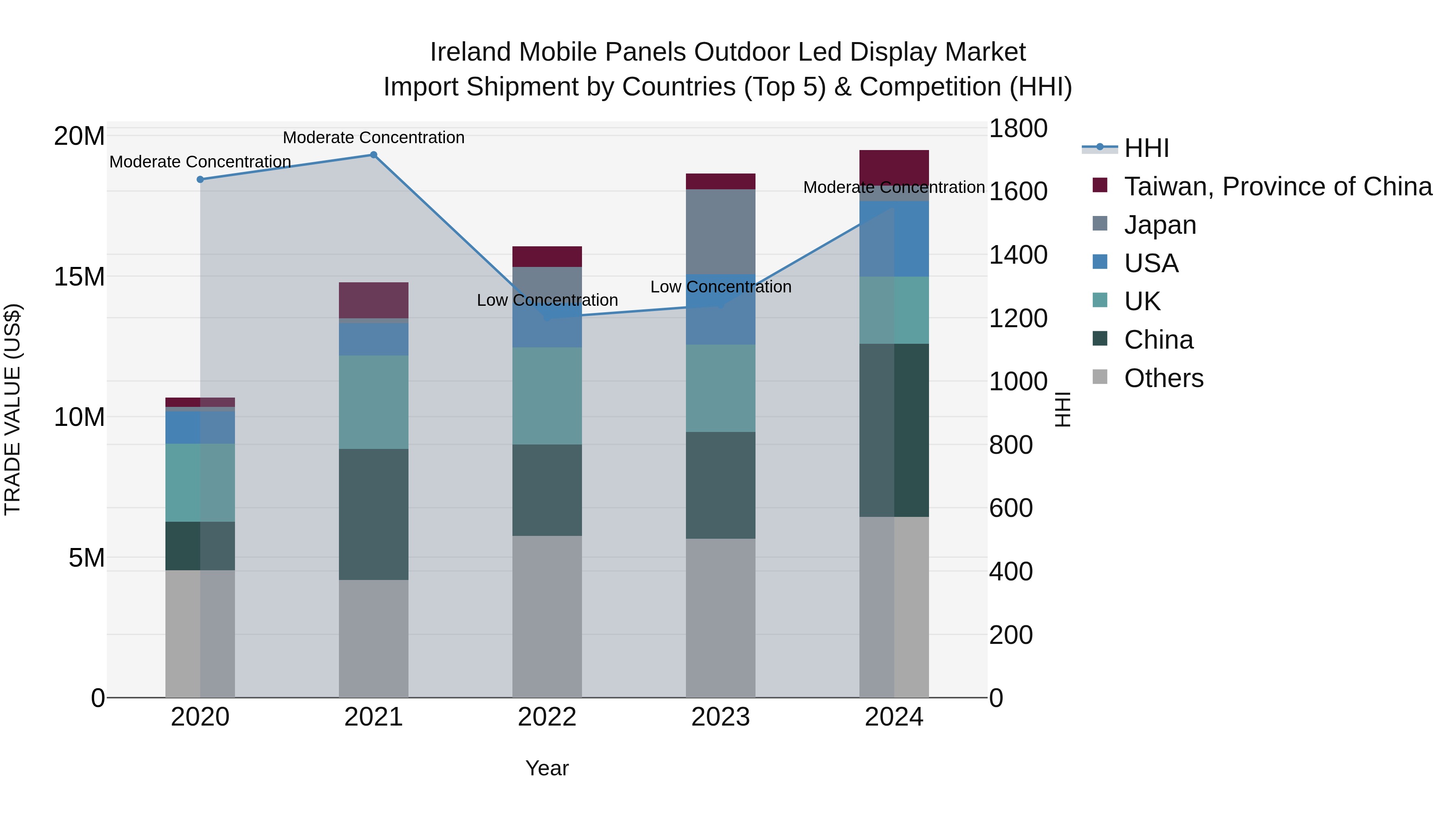 Ireland Mobile Panels Outdoor Led Display Market Top 5 Importing Countries and Market Competition (HHI) Analysis