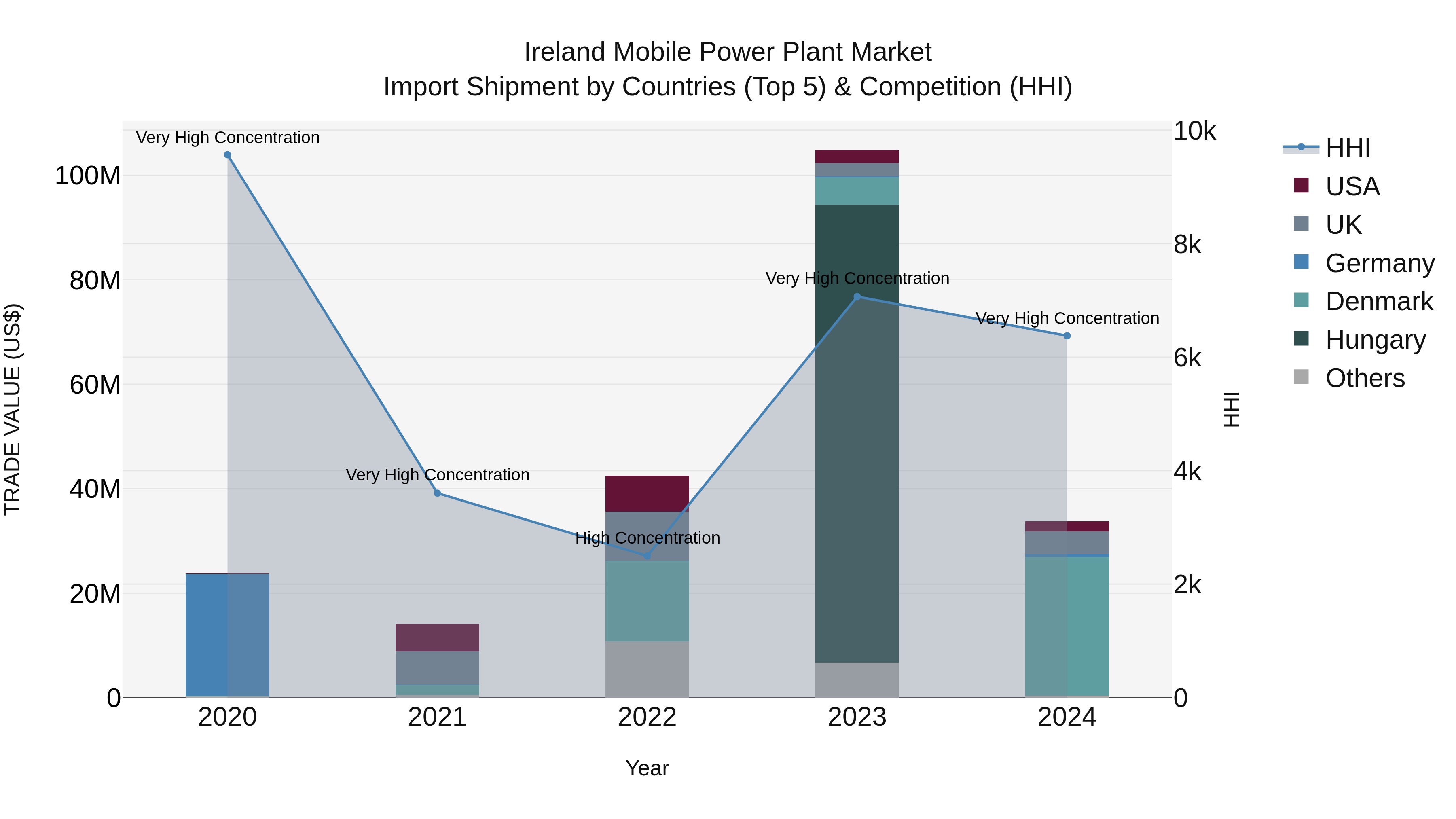 Ireland Mobile Power Plant Market Top 5 Importing Countries and Market Competition (HHI) Analysis