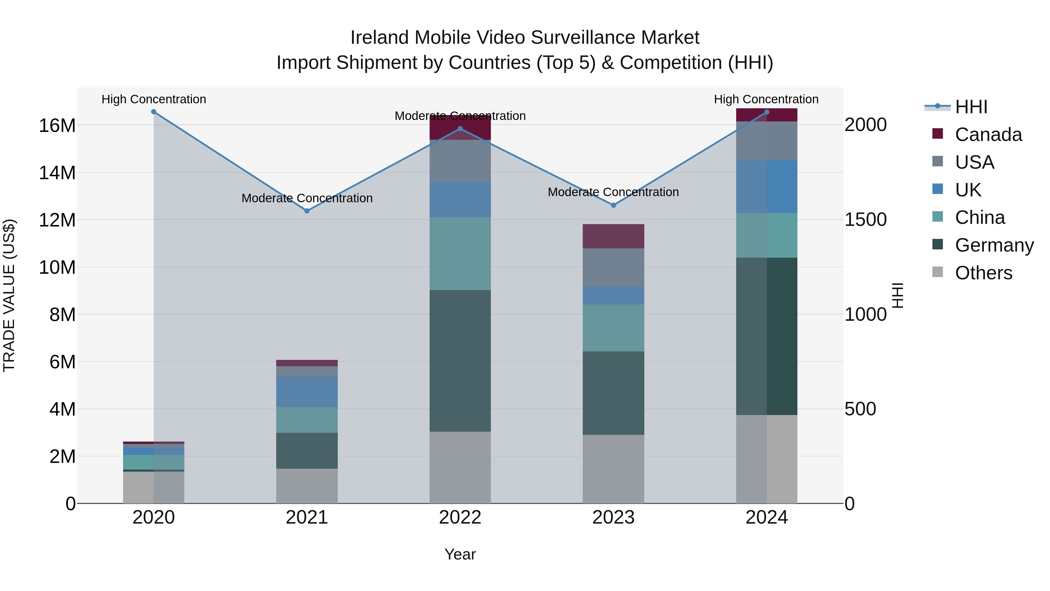 Ireland Mobile Video Surveillance Market Top 5 Importing Countries and Market Competition (HHI) Analysis
