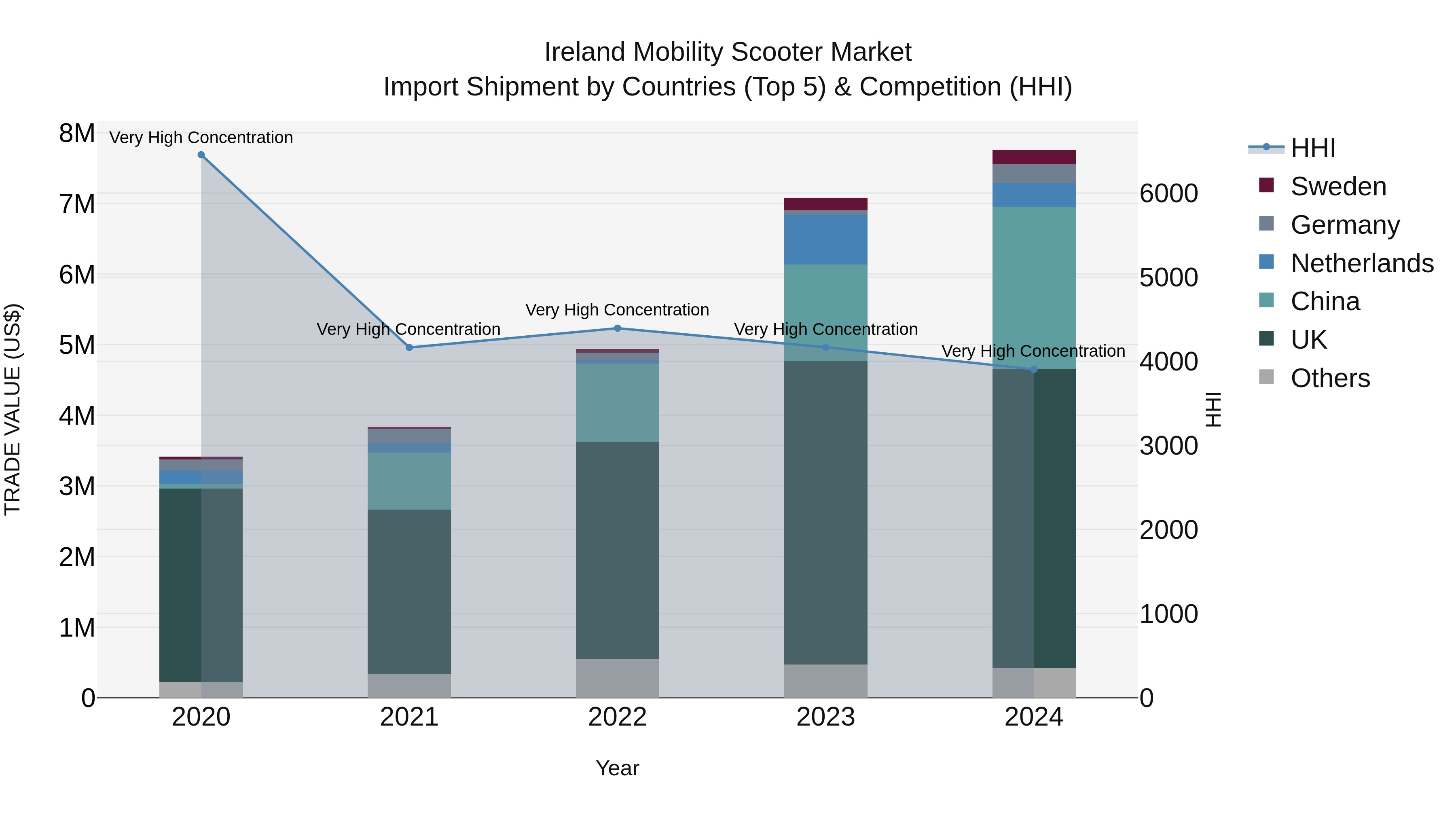 Ireland Mobility Scooter Market Top 5 Importing Countries and Market Competition (HHI) Analysis