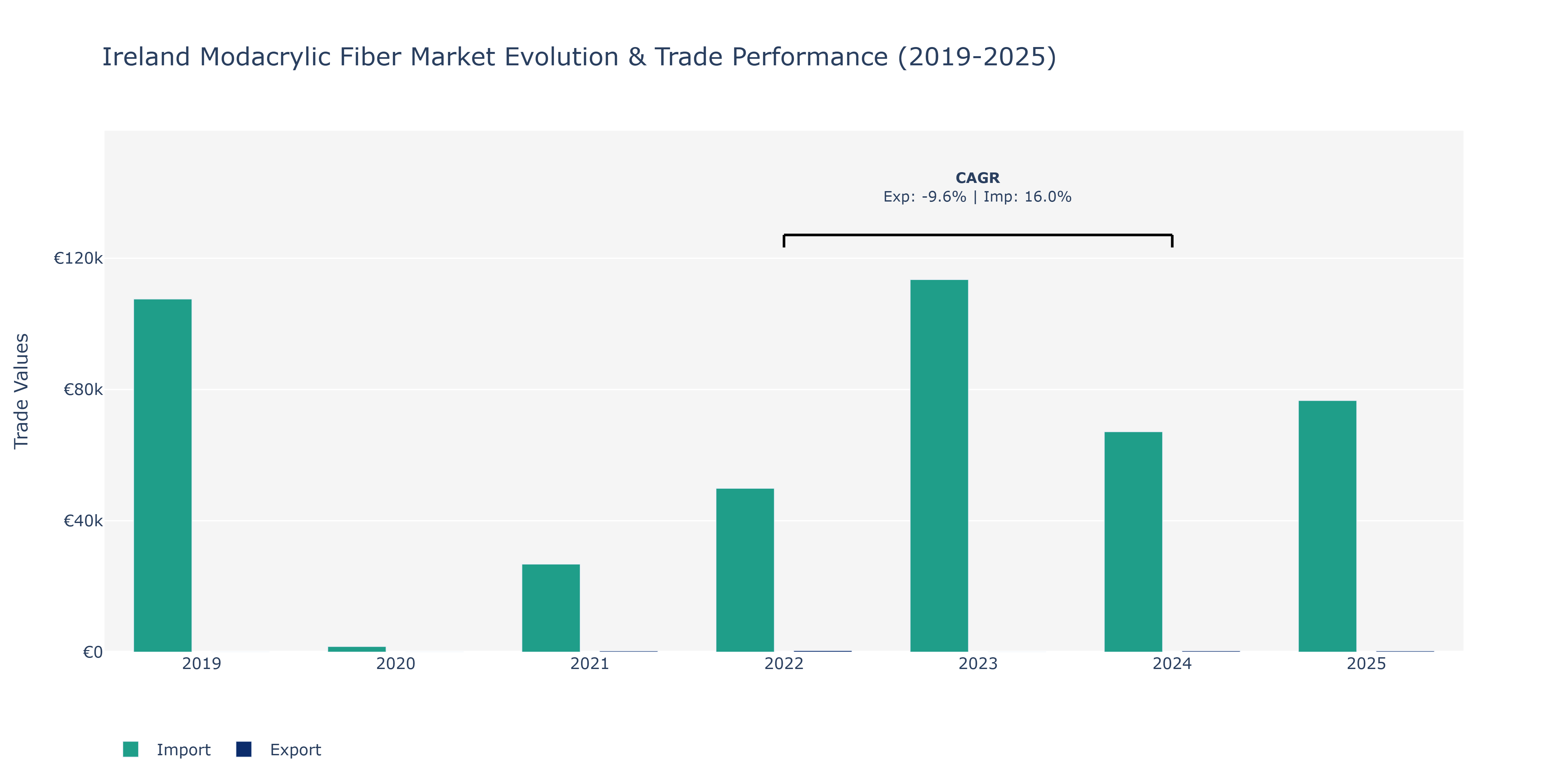 Ireland Modacrylic Fiber Market: Production & Trade Performance (2019-2025)
