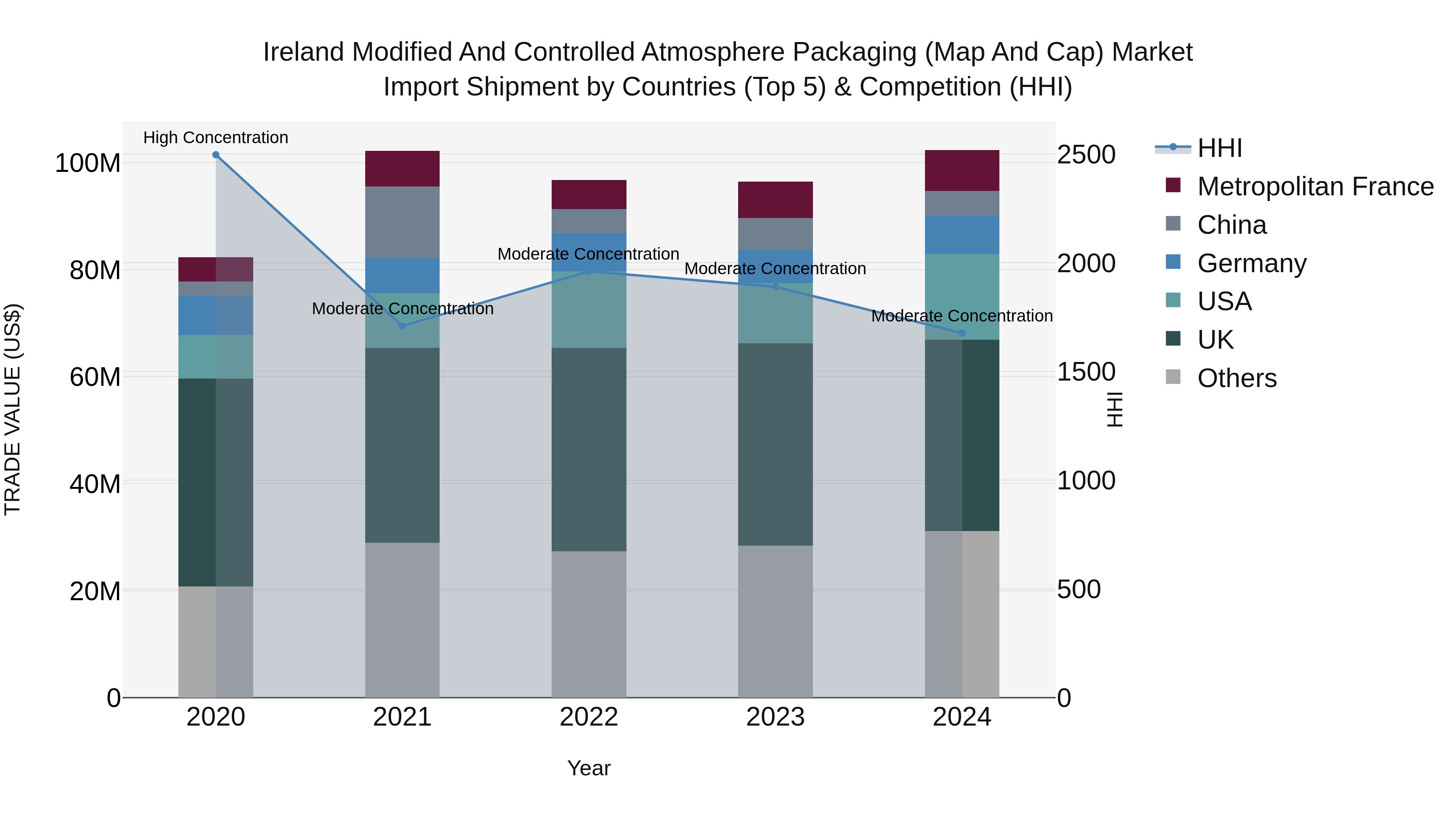 Ireland Modified and Controlled Atmosphere Packaging (Map and Cap) Market Top 5 Importing Countries and Market Competition (HHI) Analysis