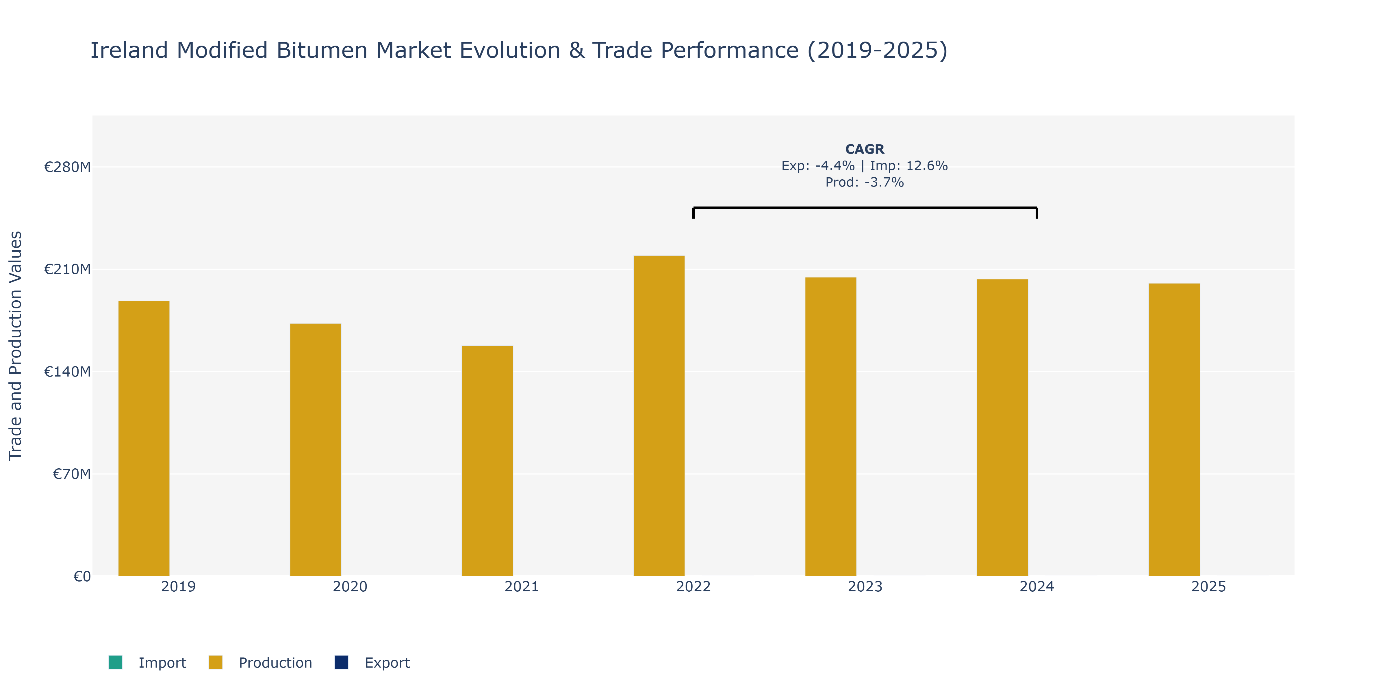Ireland Modified Bitumen Market: Production & Trade Performance (2019-2025)