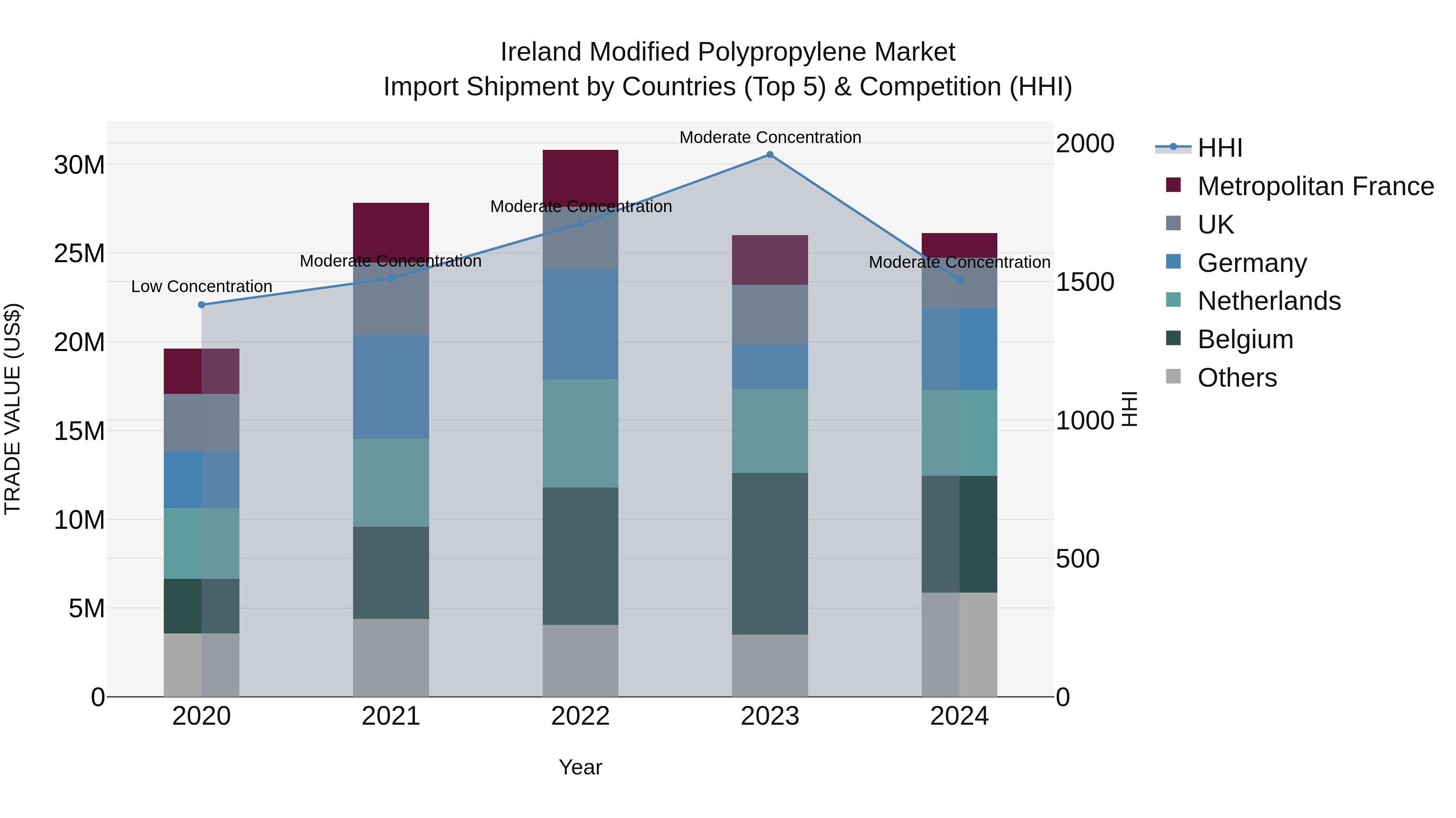 Ireland Modified Polypropylene Market Top 5 Importing Countries and Market Competition (HHI) Analysis