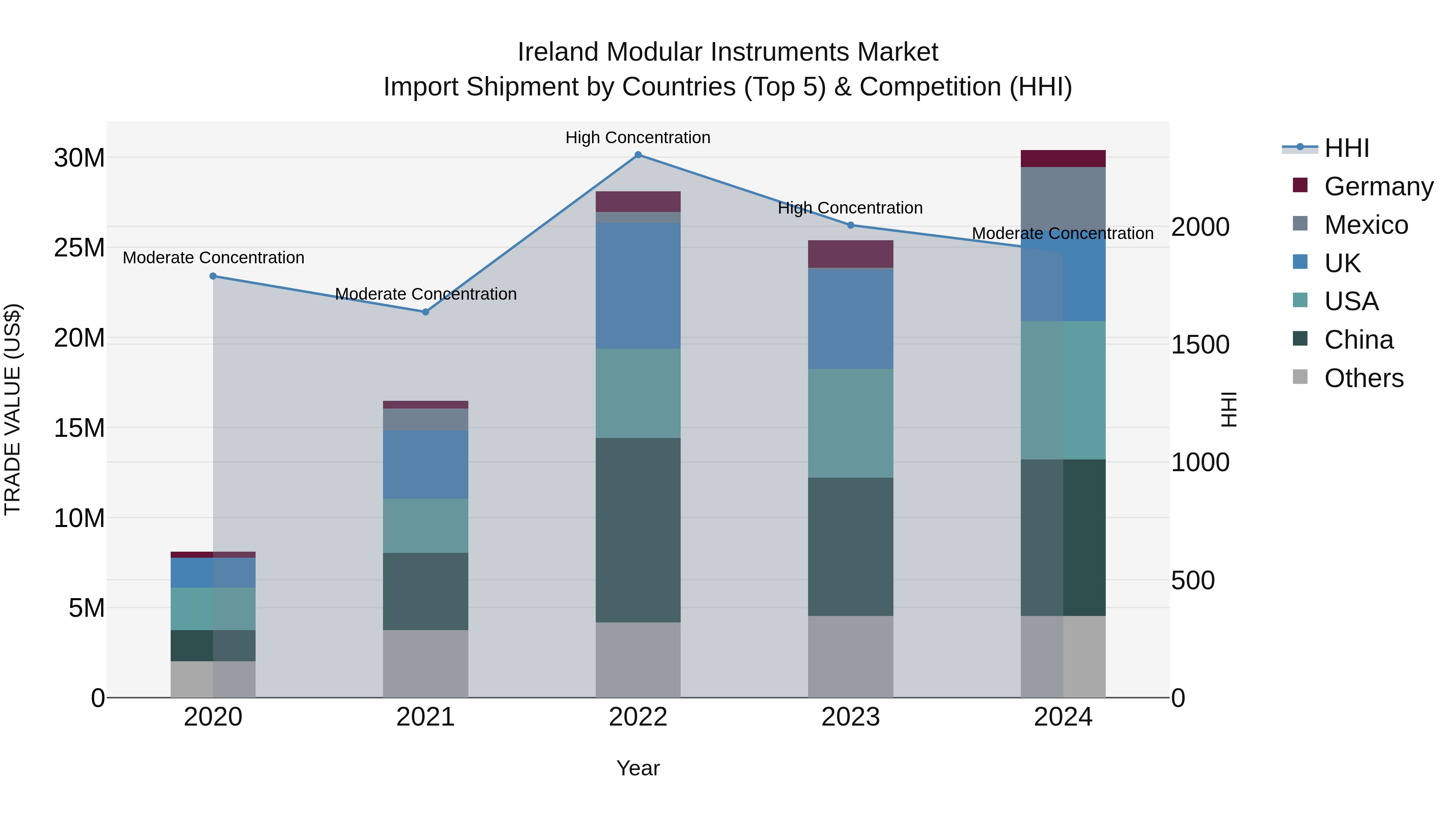 Ireland Modular Instruments Market Top 5 Importing Countries and Market Competition (HHI) Analysis