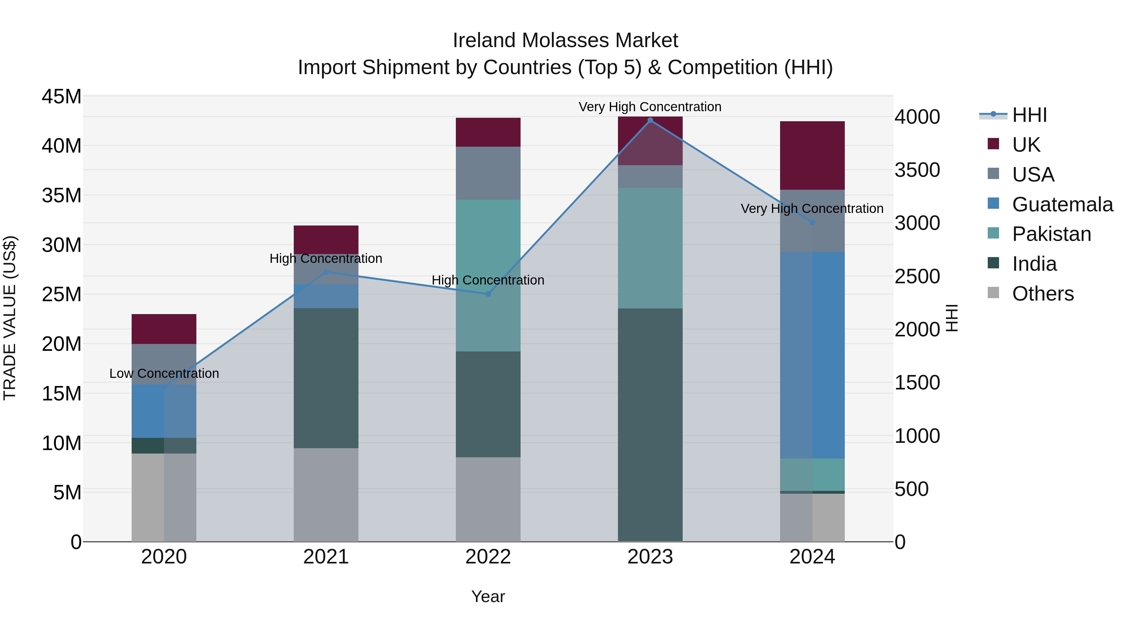 Ireland Molasses Market Top 5 Importing Countries and Market Competition (HHI) Analysis