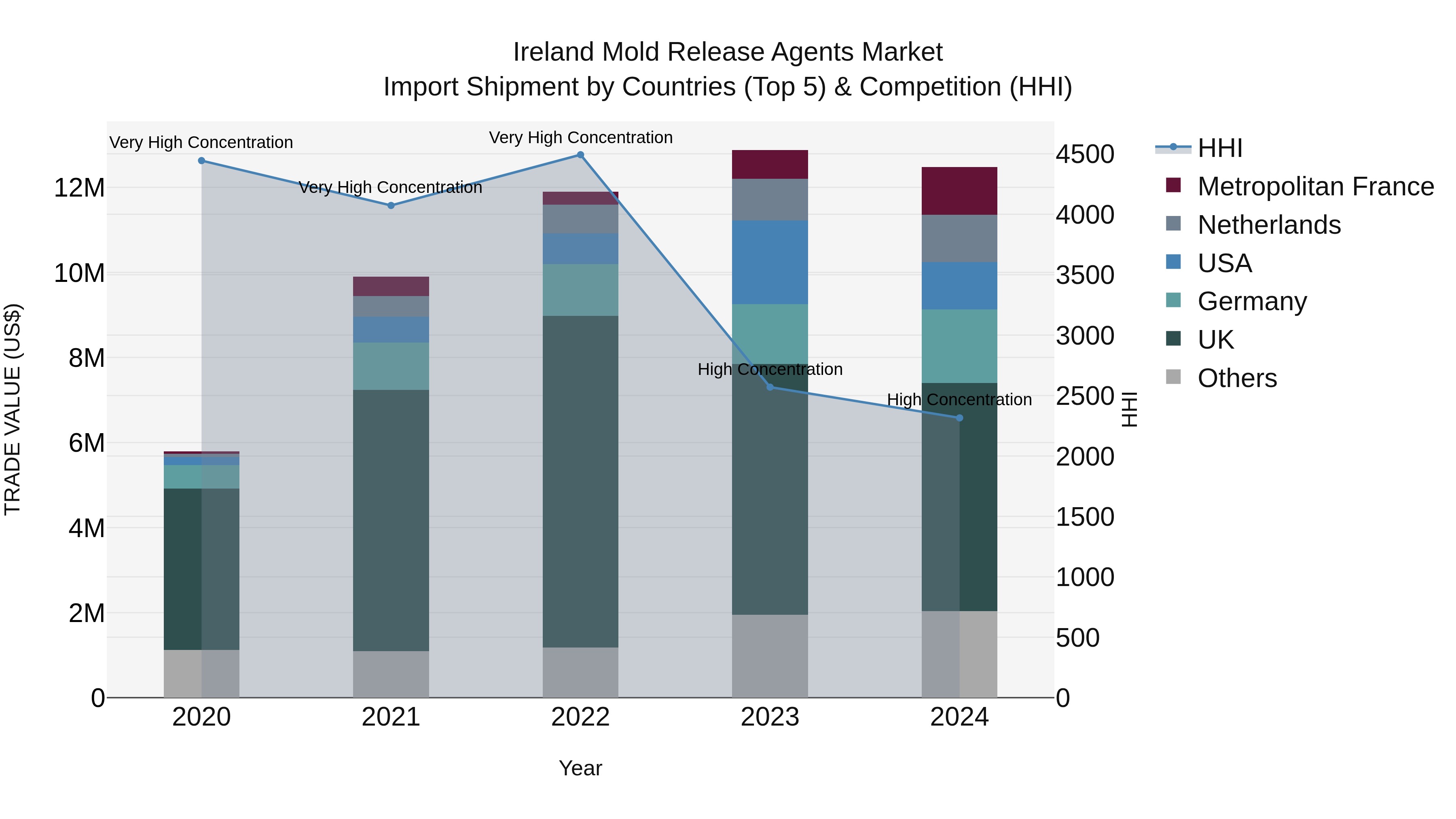 Ireland Mold Release Agents Market Top 5 Importing Countries and Market Competition (HHI) Analysis