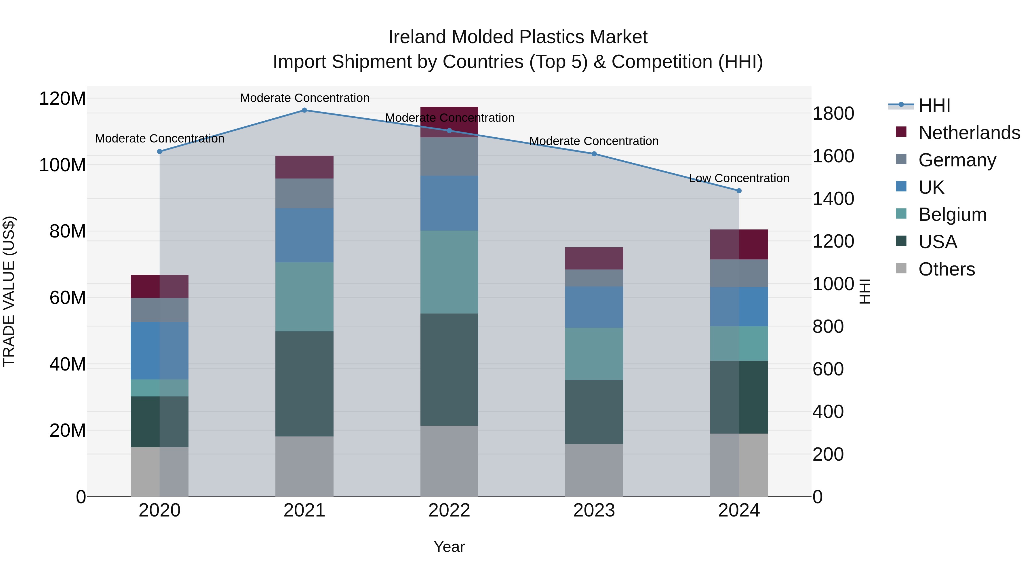 Ireland Molded Plastics Market Top 5 Importing Countries and Market Competition (HHI) Analysis