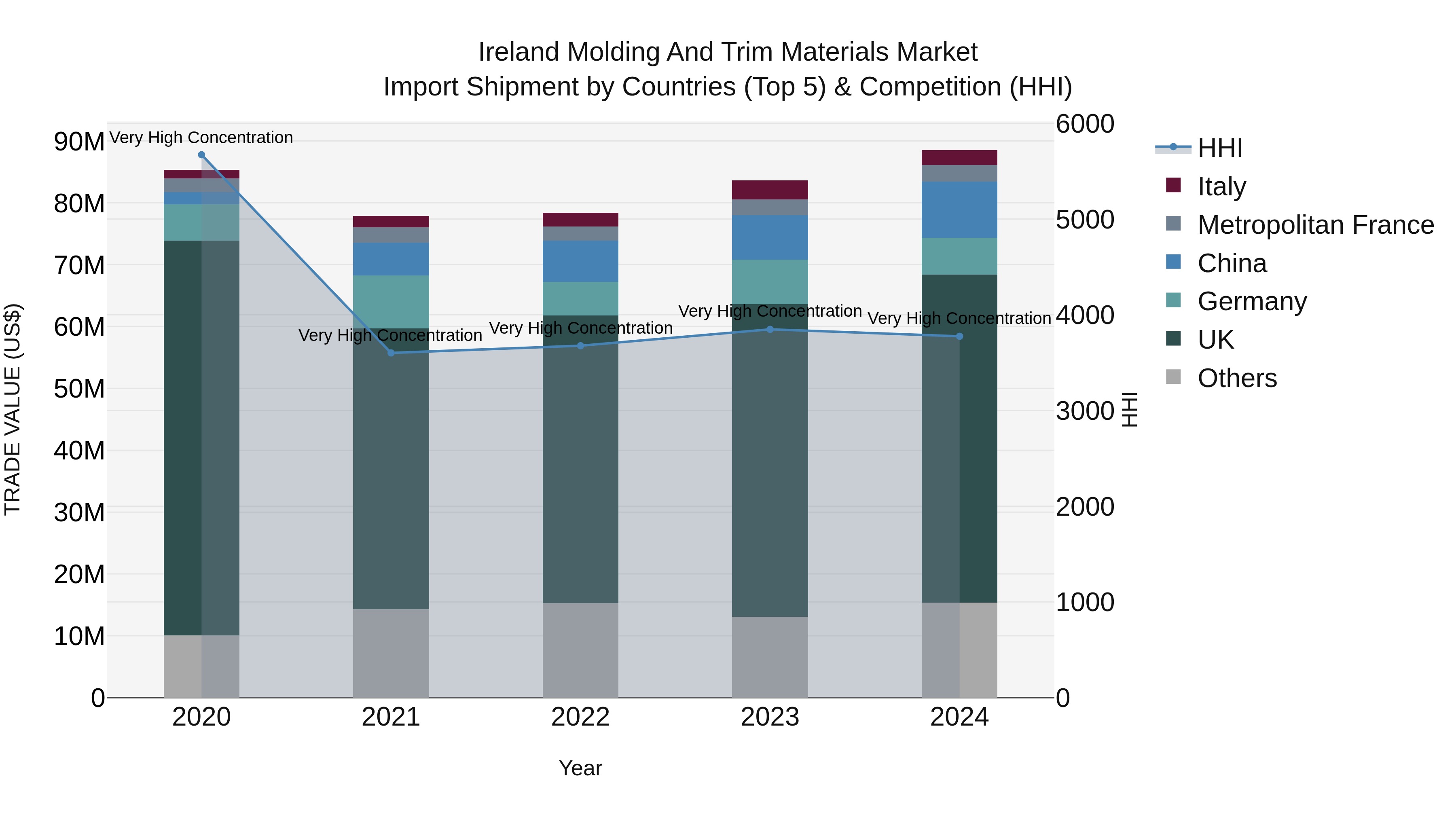 Ireland Molding and Trim Materials Market Top 5 Importing Countries and Market Competition (HHI) Analysis