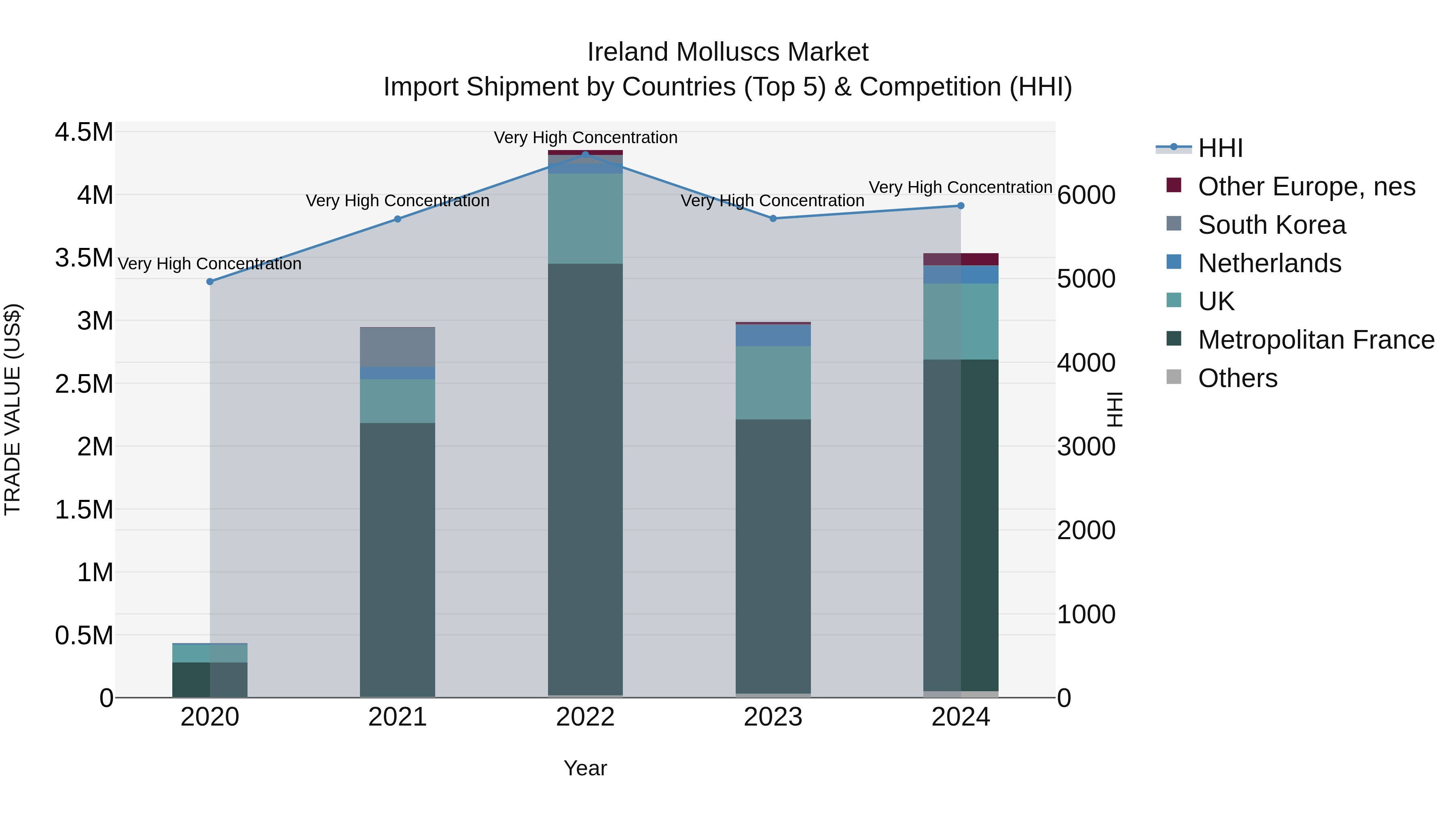 Ireland Molluscs Market Top 5 Importing Countries and Market Competition (HHI) Analysis
