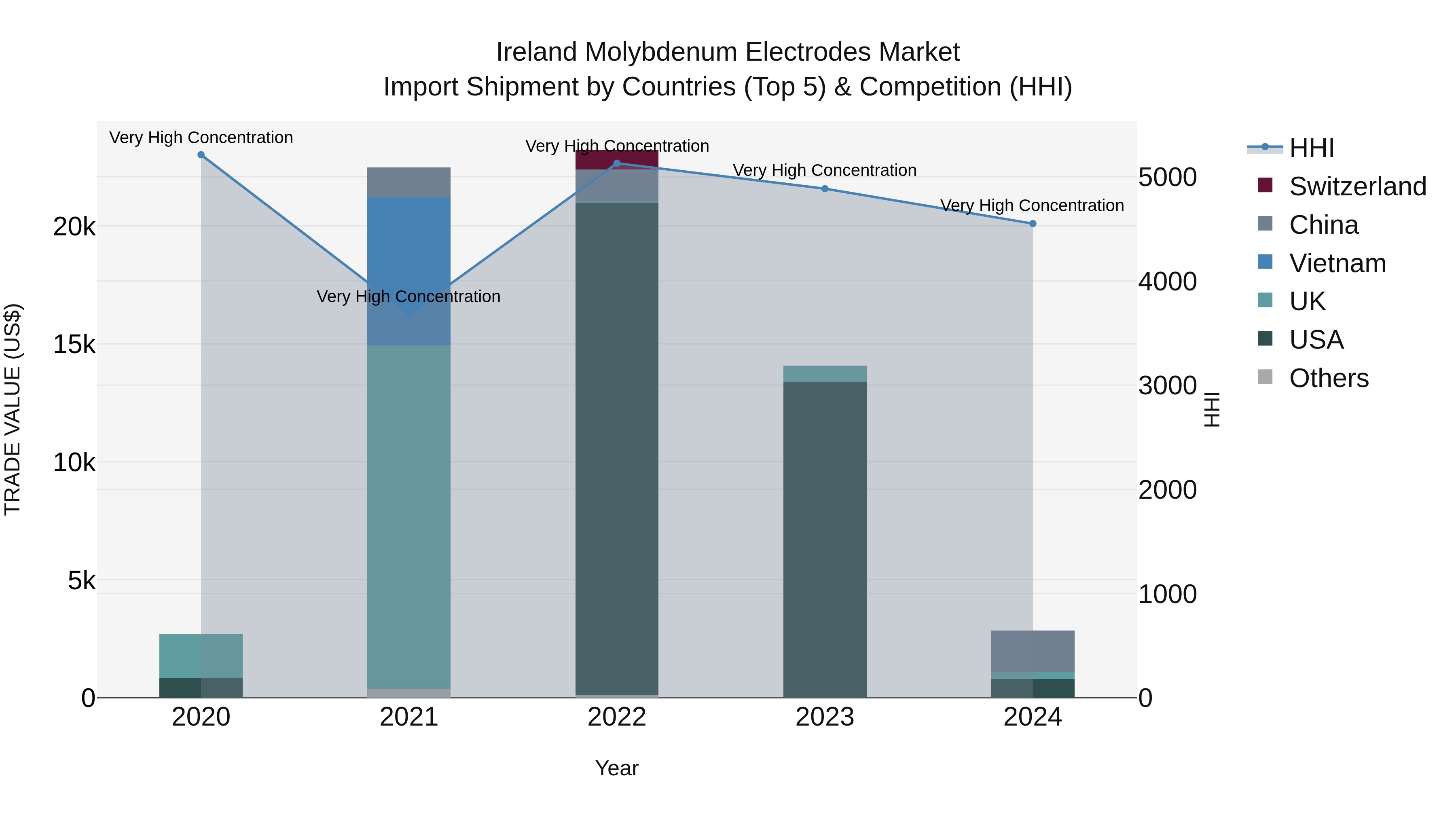 Ireland Molybdenum Electrodes Market Top 5 Importing Countries and Market Competition (HHI) Analysis