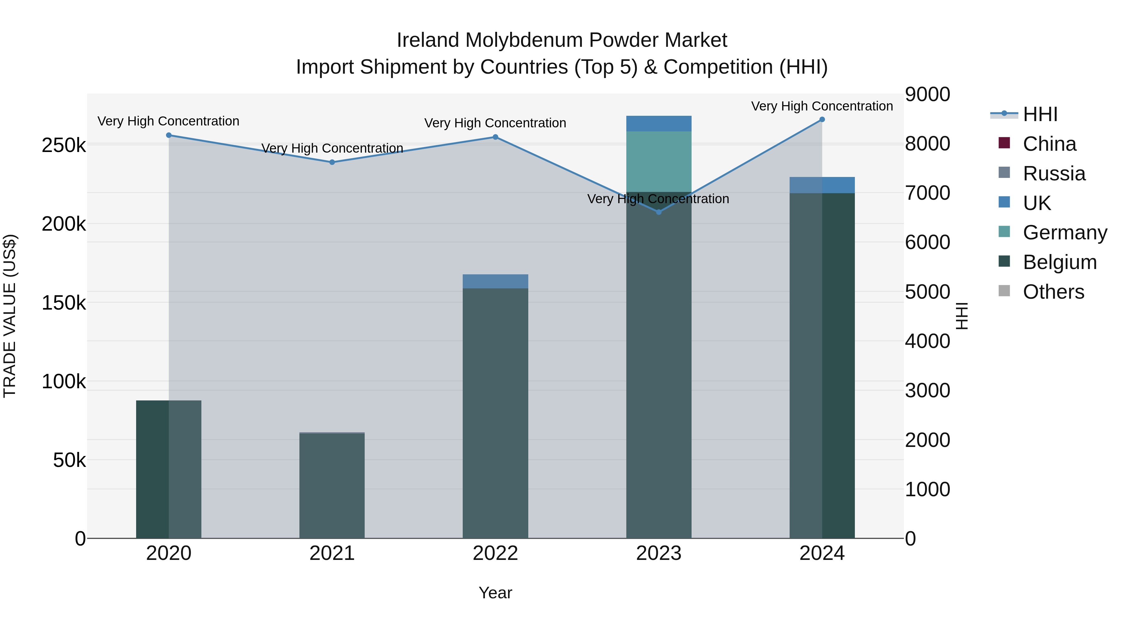 Ireland Molybdenum Powder Market Top 5 Importing Countries and Market Competition (HHI) Analysis