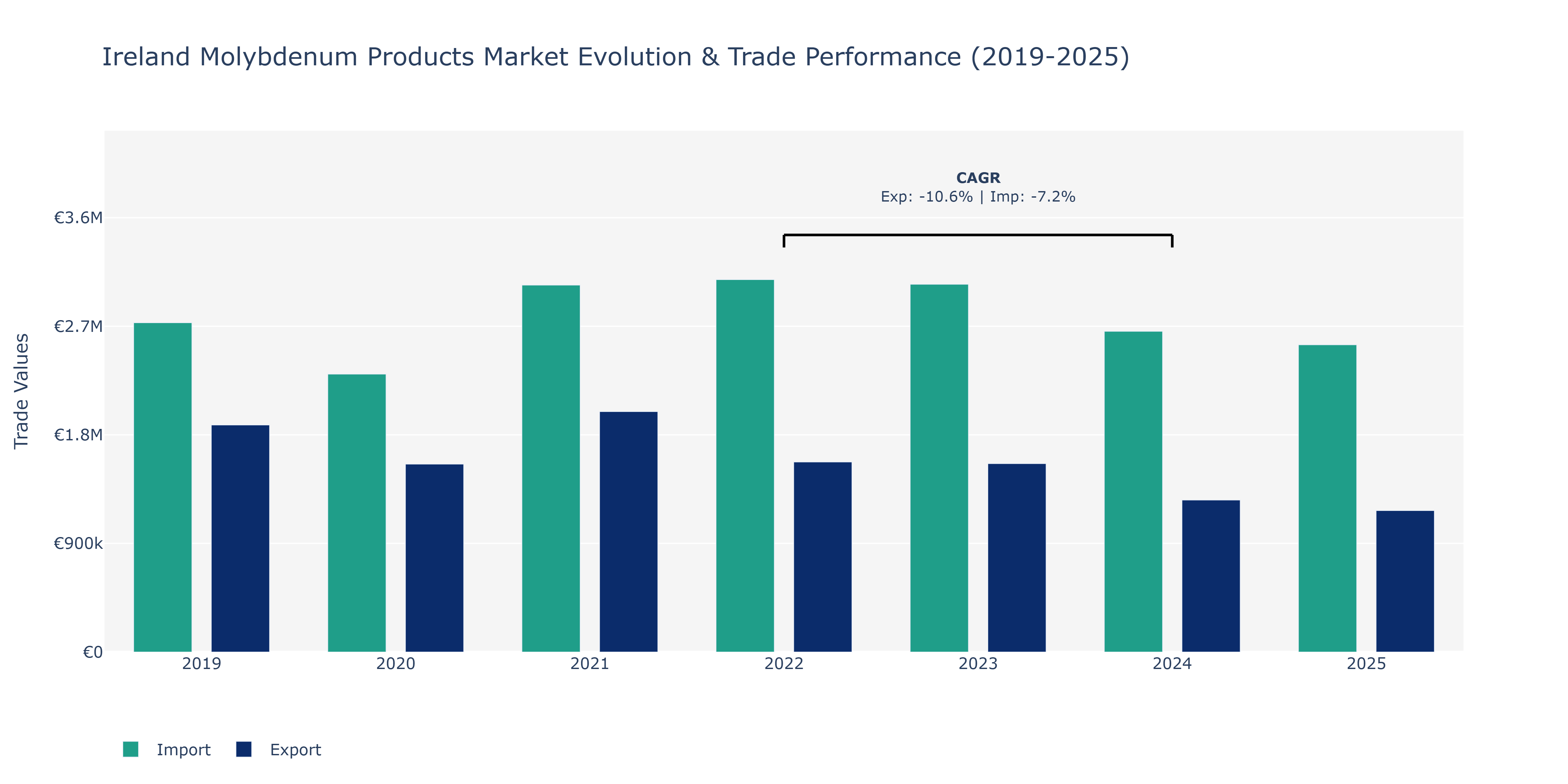 Ireland Molybdenum Products Market: Production & Trade Performance (2019-2025) Size