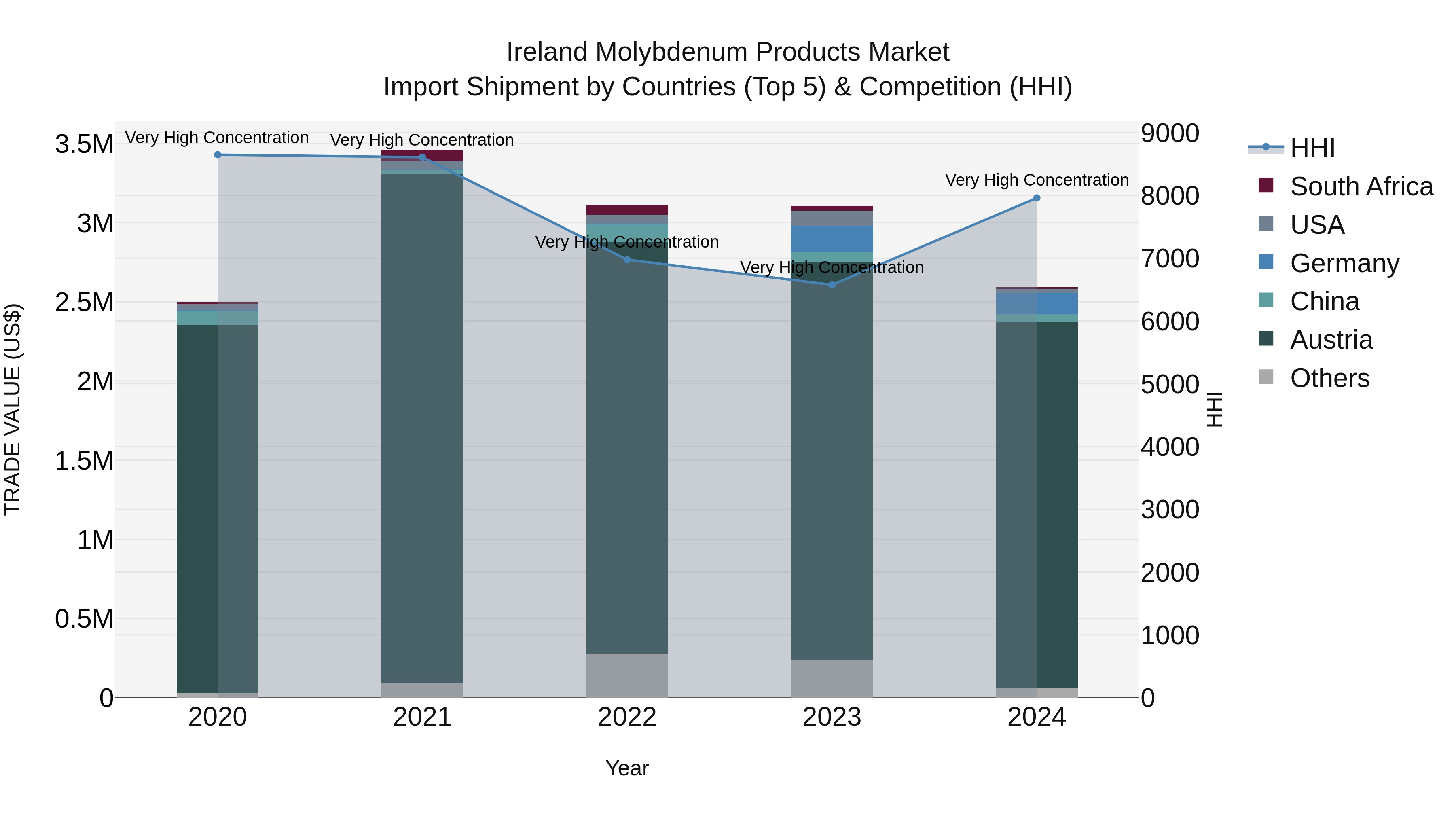 Ireland Molybdenum Products Market Top 5 Importing Countries and Market Competition (HHI) Analysis