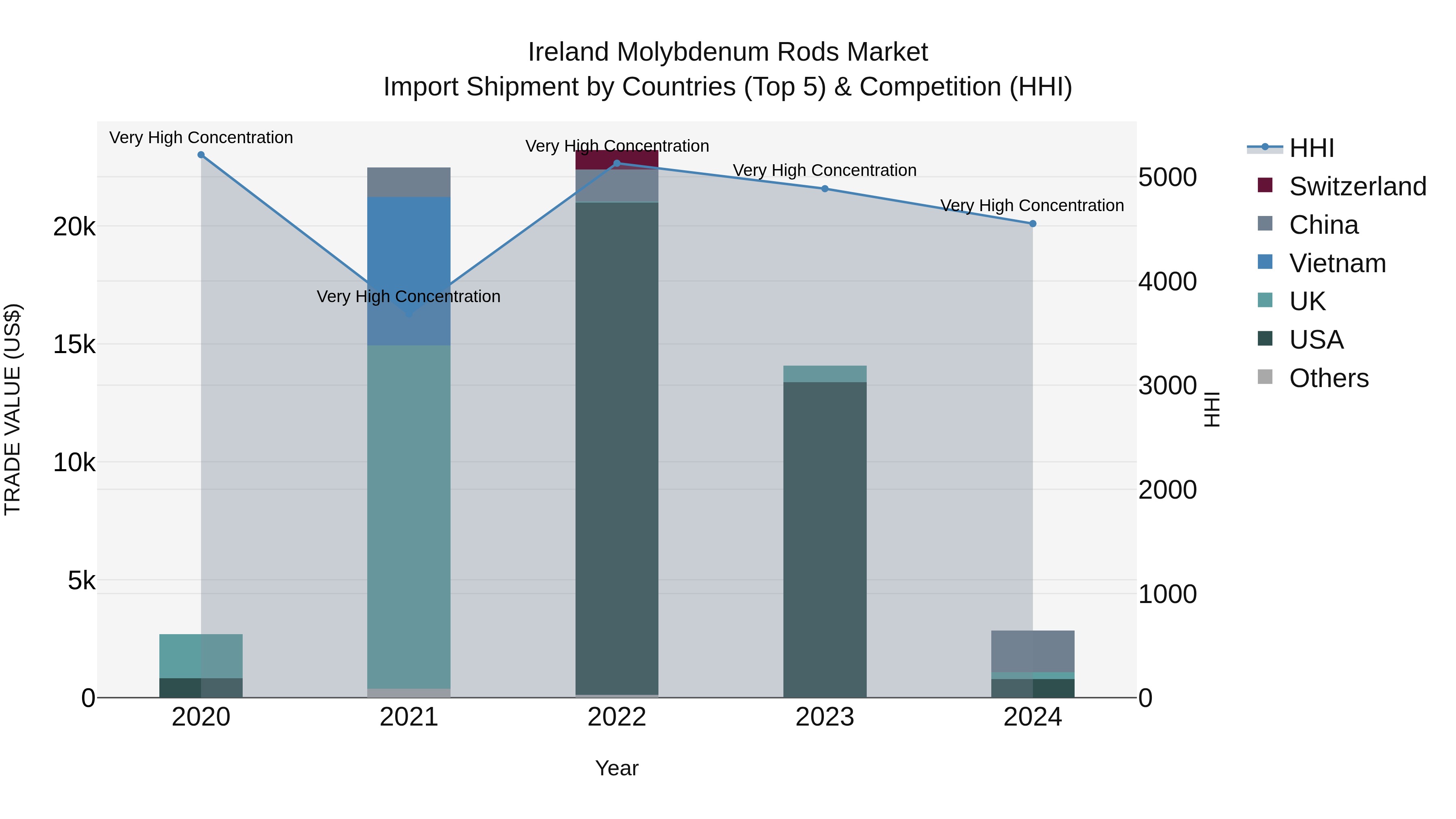 Ireland Molybdenum Rods Market Top 5 Importing Countries and Market Competition (HHI) Analysis