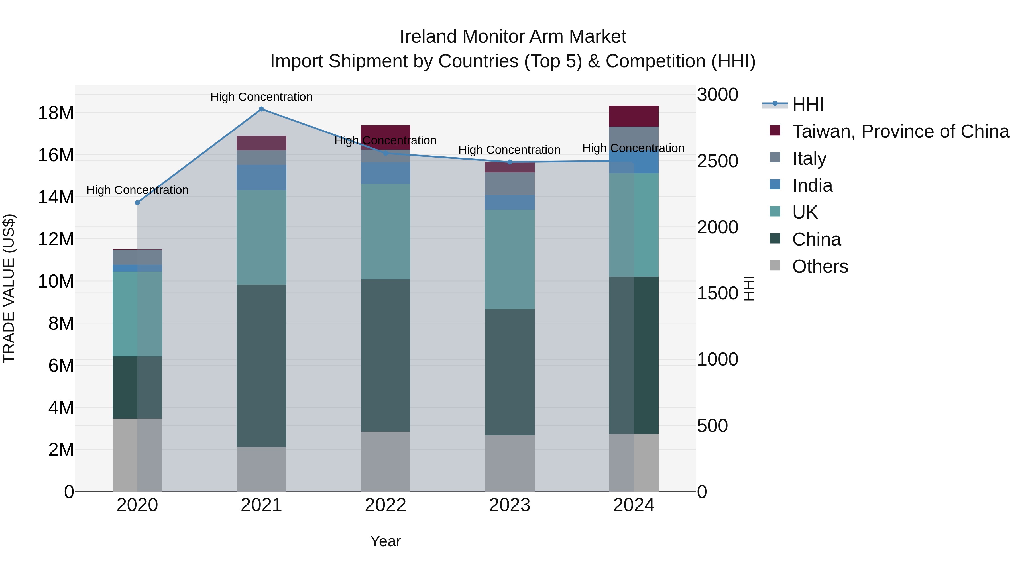 Ireland Monitor Arm Market Top 5 Importing Countries and Market Competition (HHI) Analysis