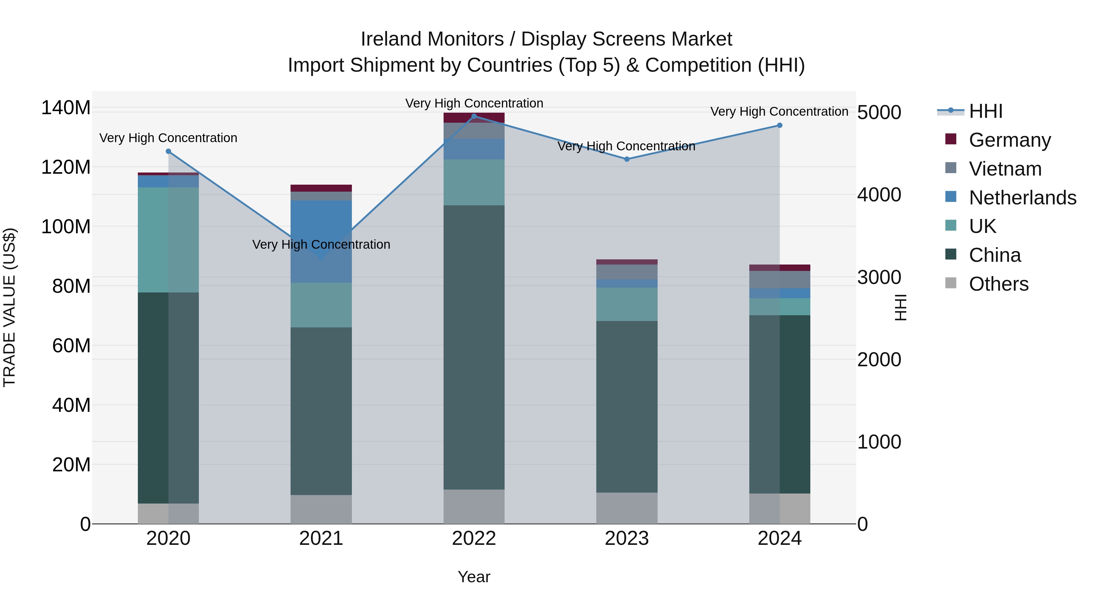 Ireland Monitors / Display Screens Market Top 5 Importing Countries and Market Competition (HHI) Analysis