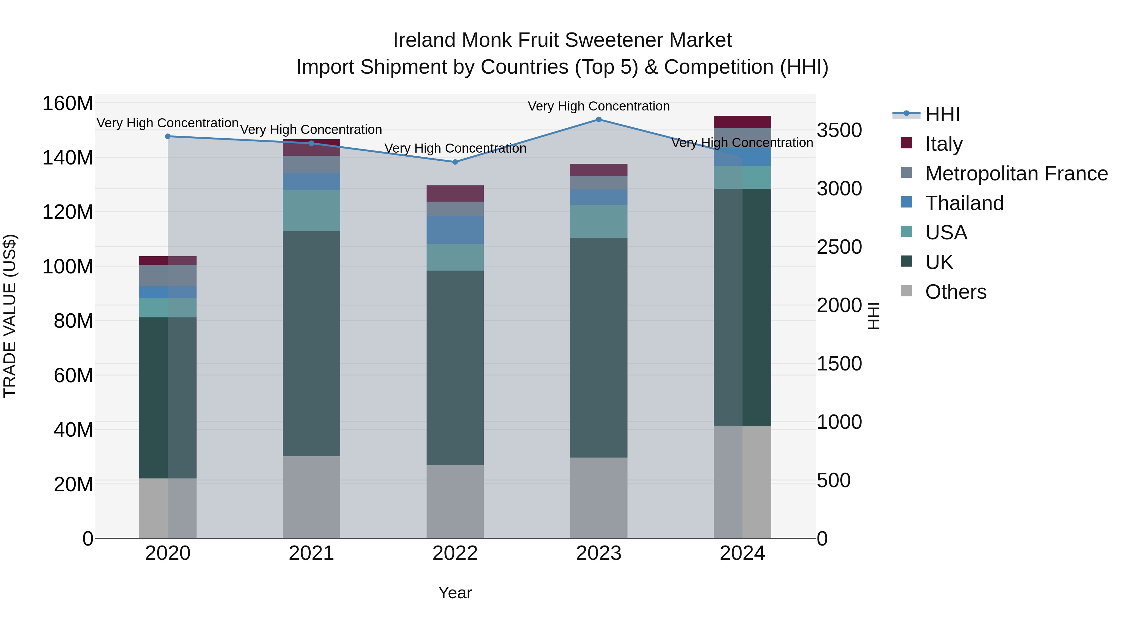 Ireland Monk Fruit Sweetener Market Top 5 Importing Countries and Market Competition (HHI) Analysis