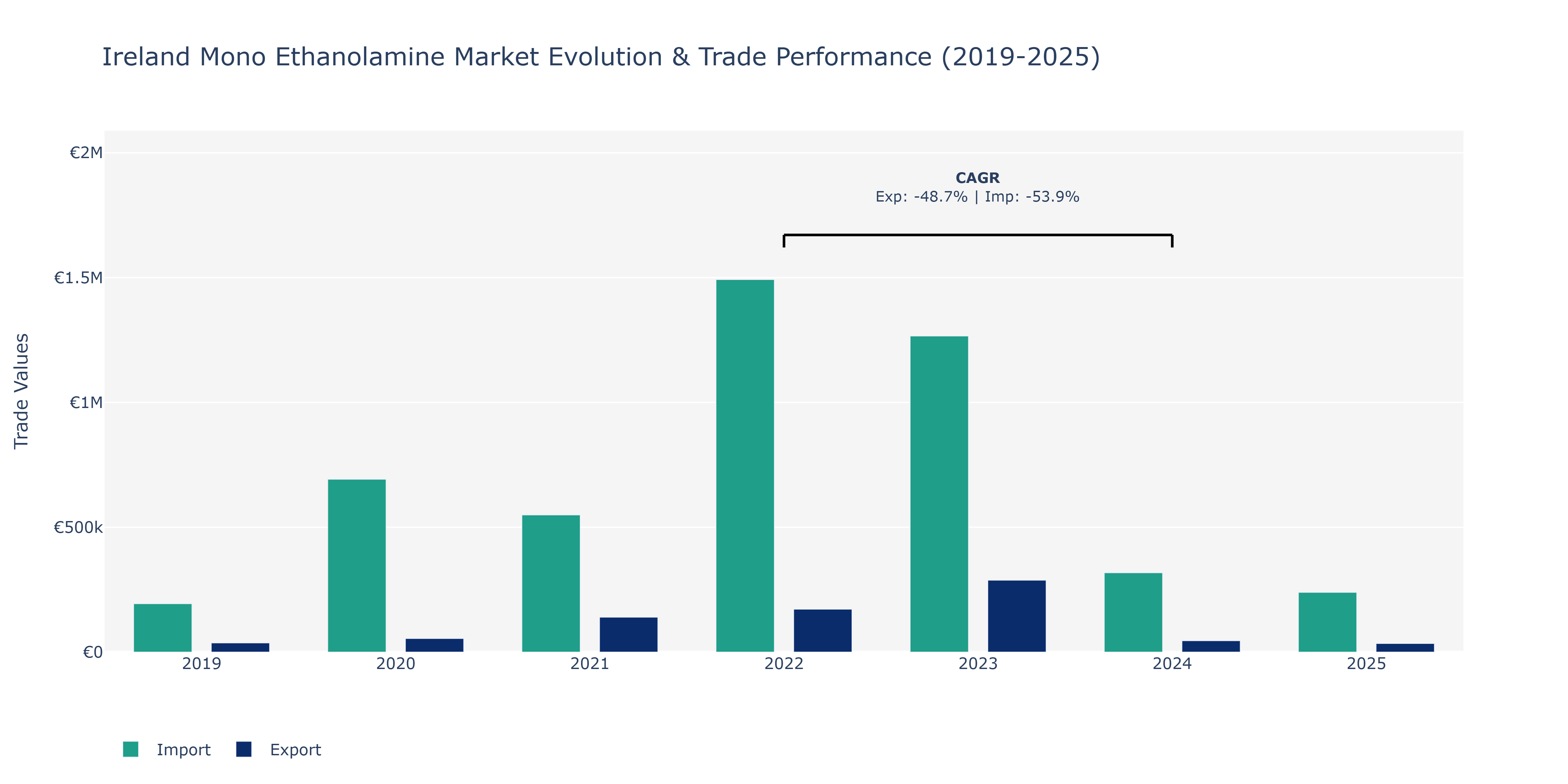 Ireland Mono Ethanolamine Market: Production & Trade Performance (2019-2025)