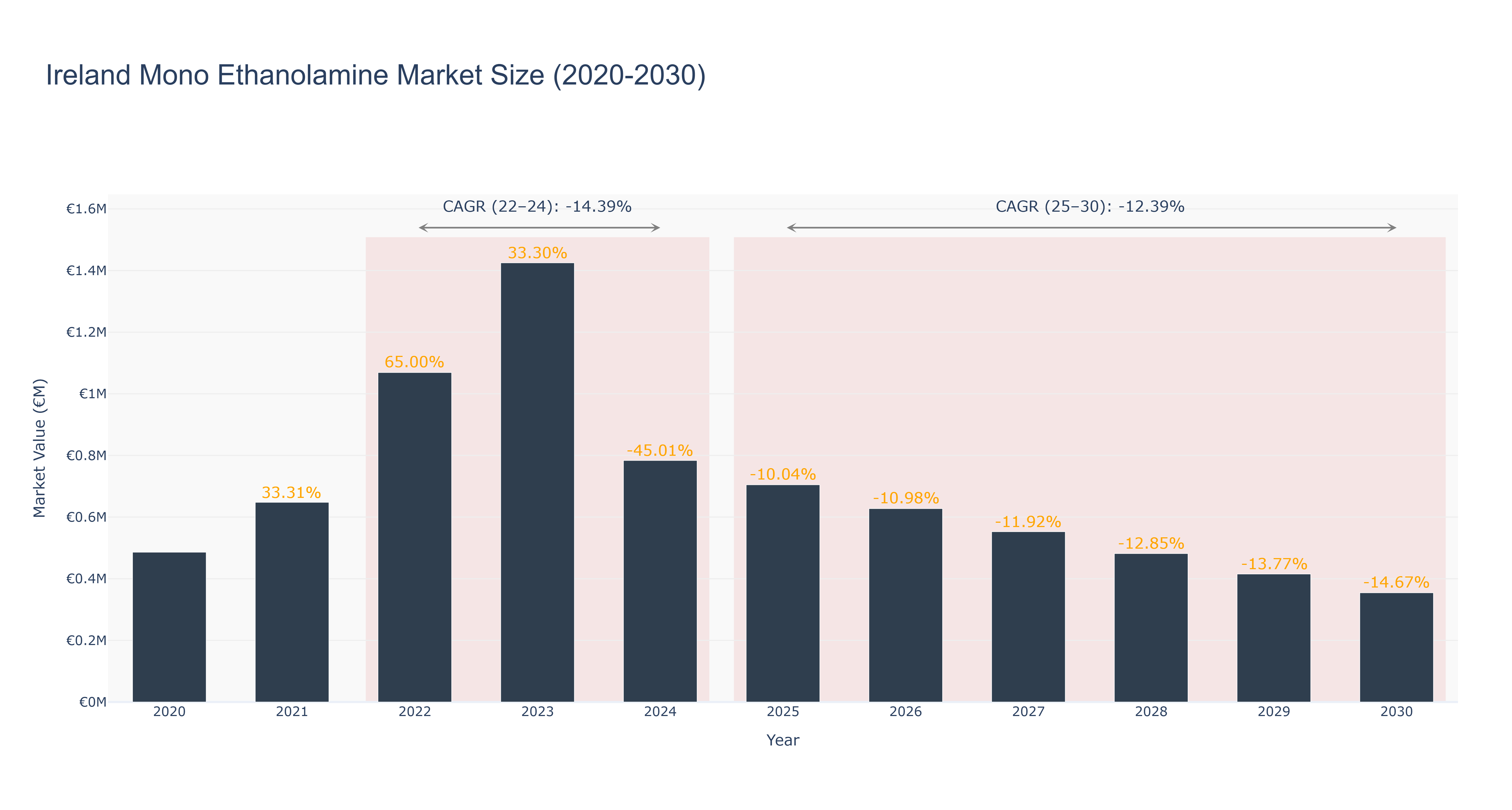 Ireland Mono Ethanolamine Market Size (2020-2030)