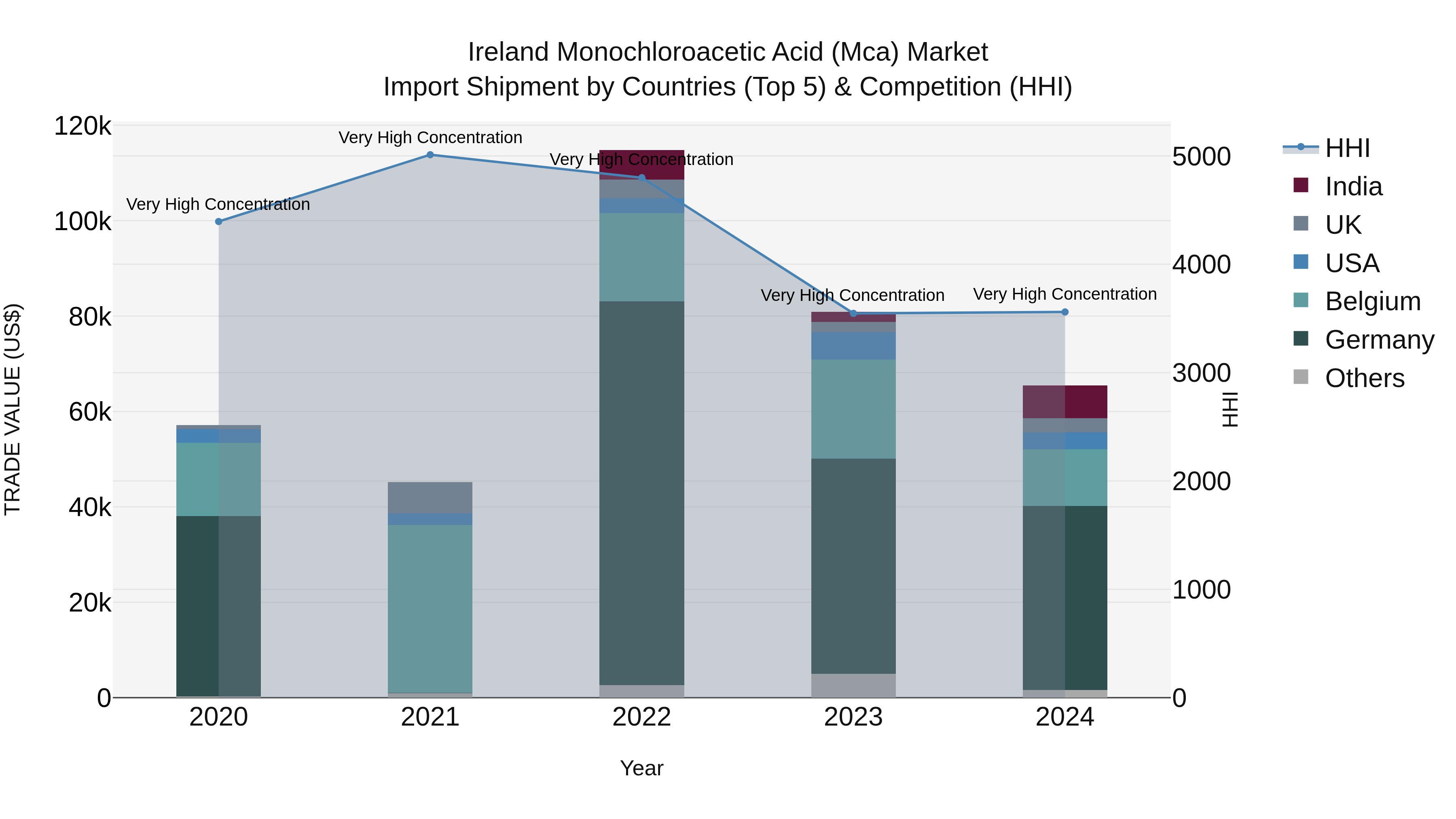 Ireland Monochloroacetic Acid (Mca) Market Top 5 Importing Countries and Market Competition (HHI) Analysis