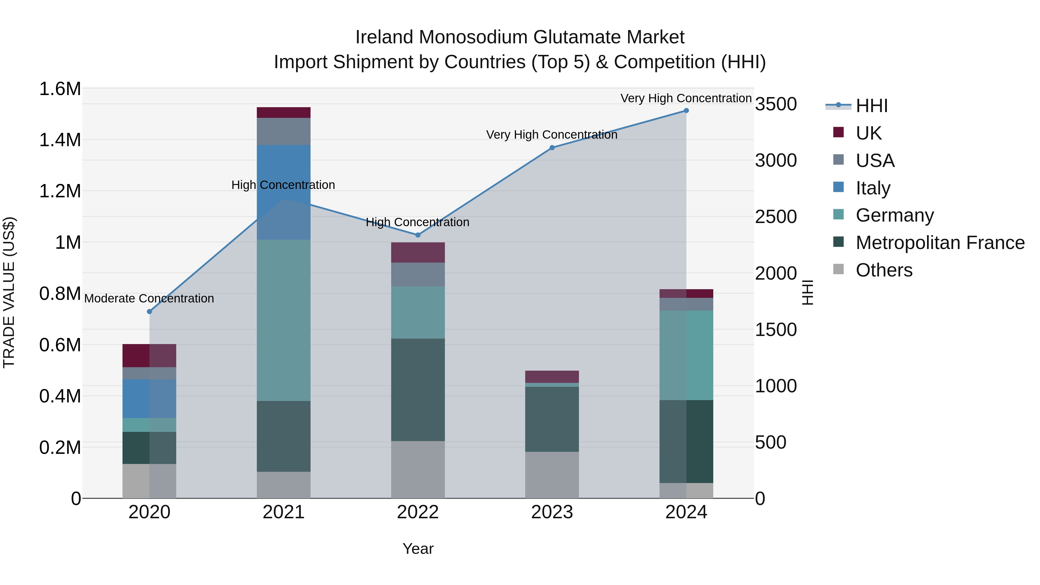 Ireland Monosodium Glutamate Market Top 5 Importing Countries and Market Competition (HHI) Analysis