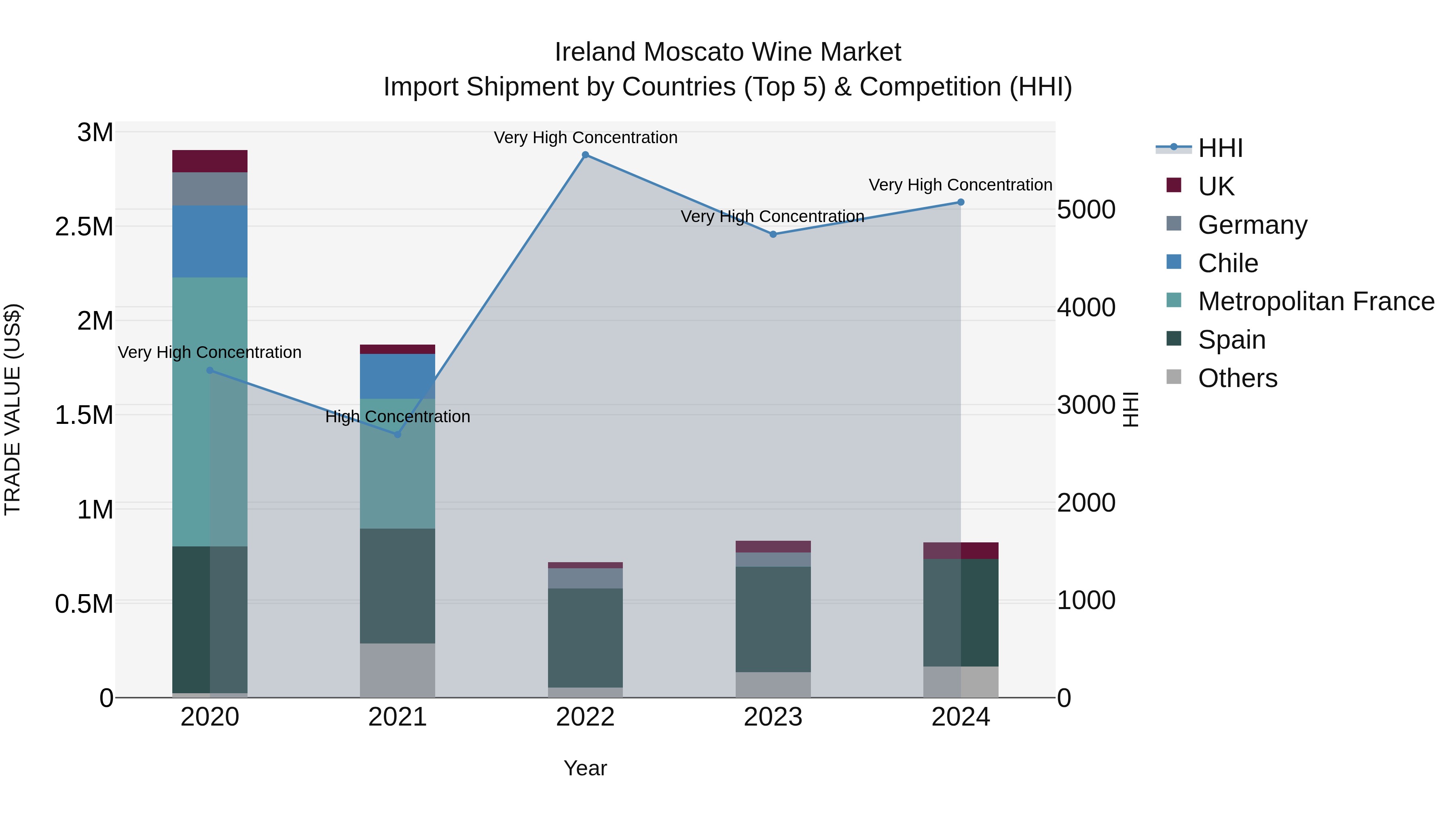 Ireland Moscato Wine Market Top 5 Importing Countries and Market Competition (HHI) Analysis