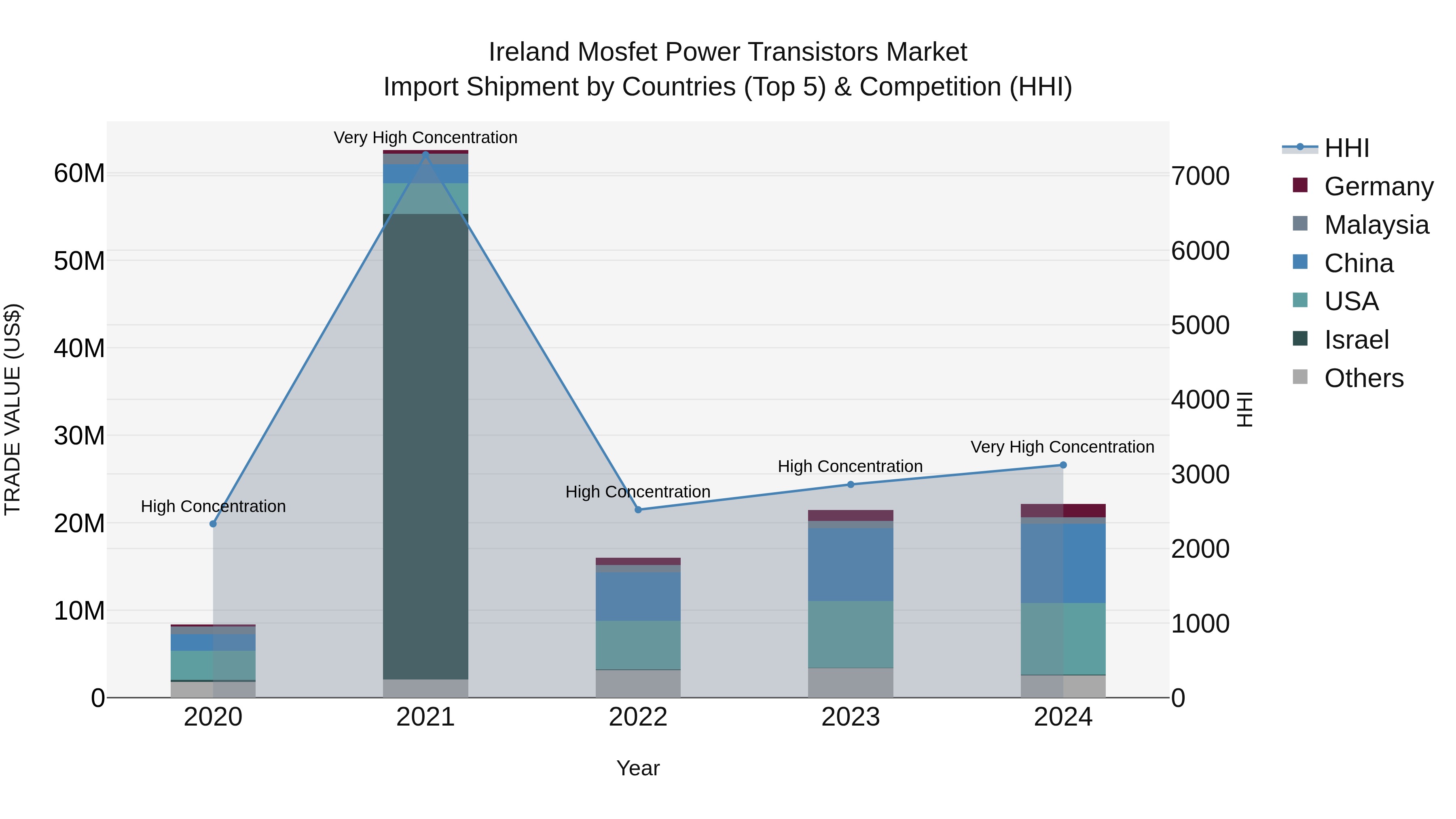 Ireland Mosfet Power Transistors Market Top 5 Importing Countries and Market Competition (HHI) Analysis