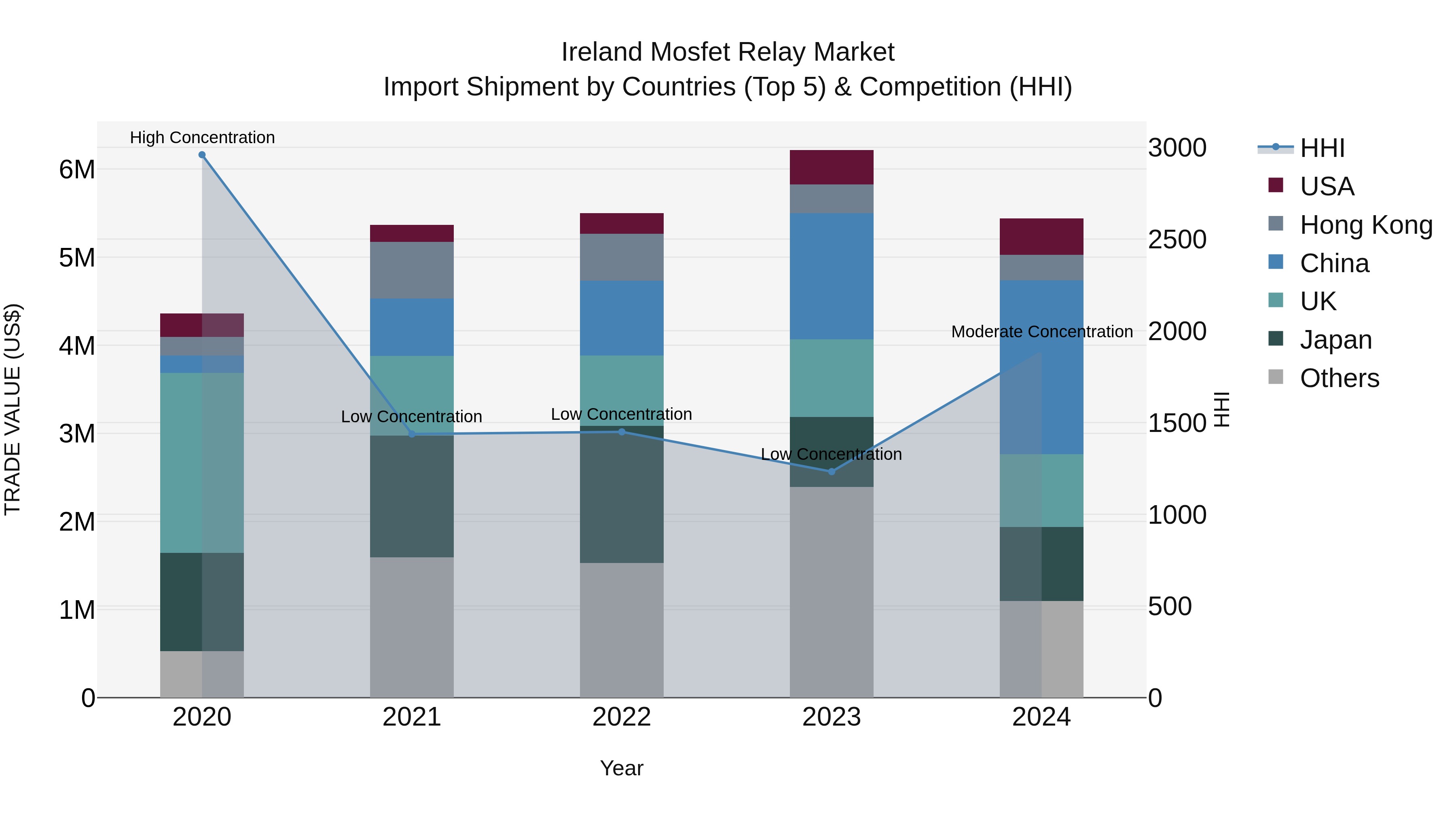 Ireland Mosfet Relay Market Top 5 Importing Countries and Market Competition (HHI) Analysis