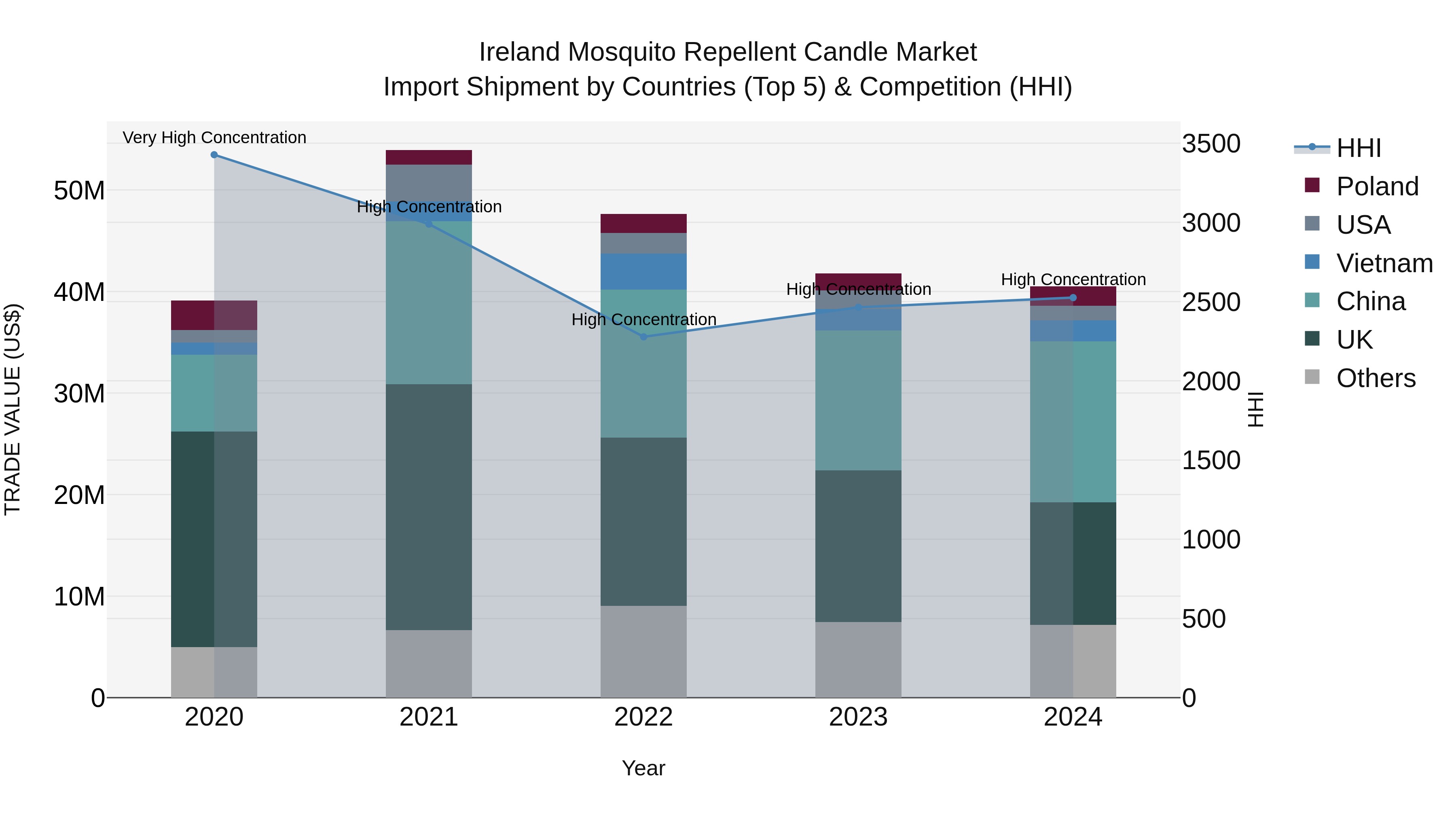 Ireland Mosquito Repellent Candle Market Top 5 Importing Countries and Market Competition (HHI) Analysis