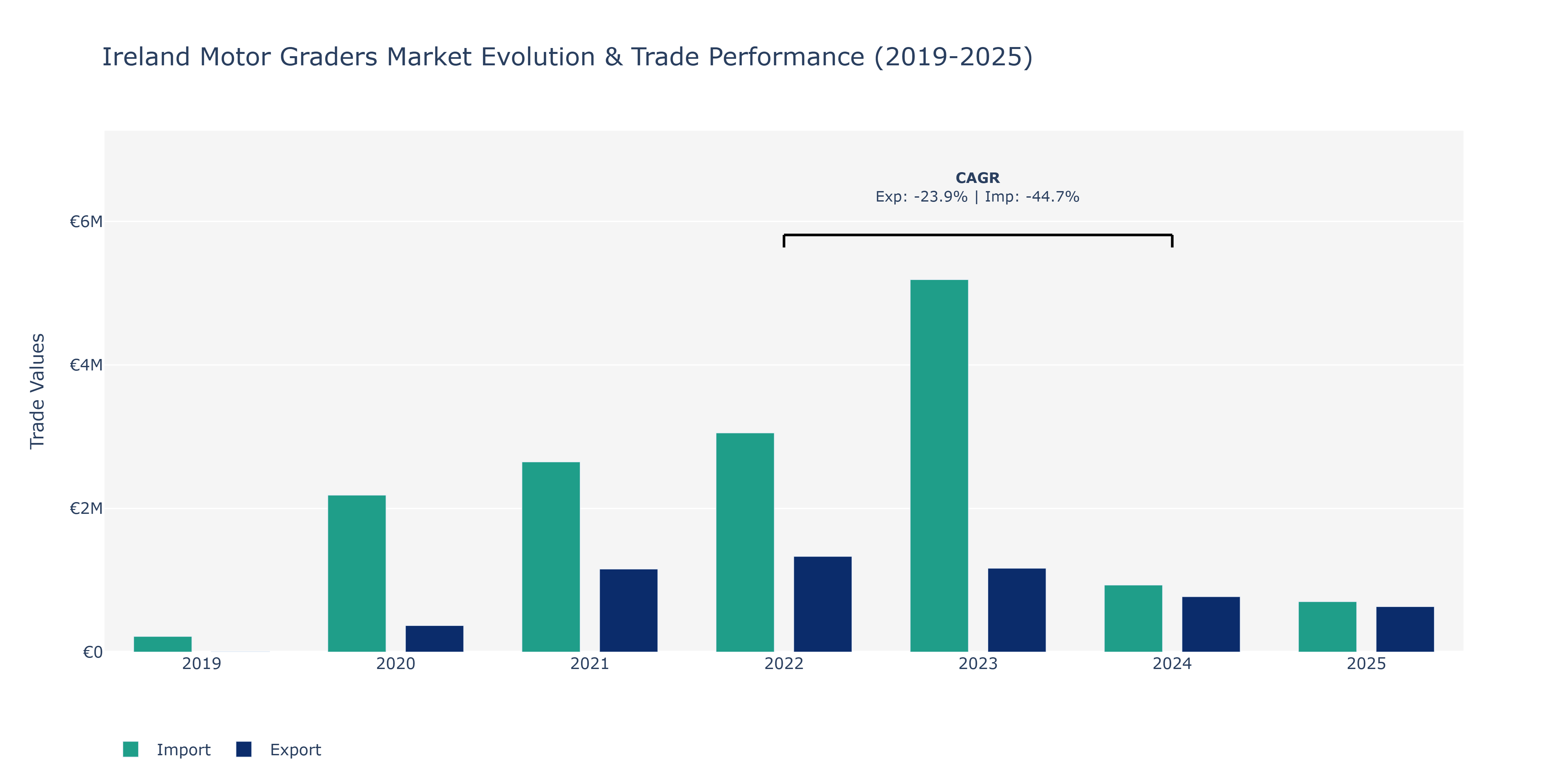 Ireland Motor Graders Market: Production & Trade Performance (2019-2025) Size