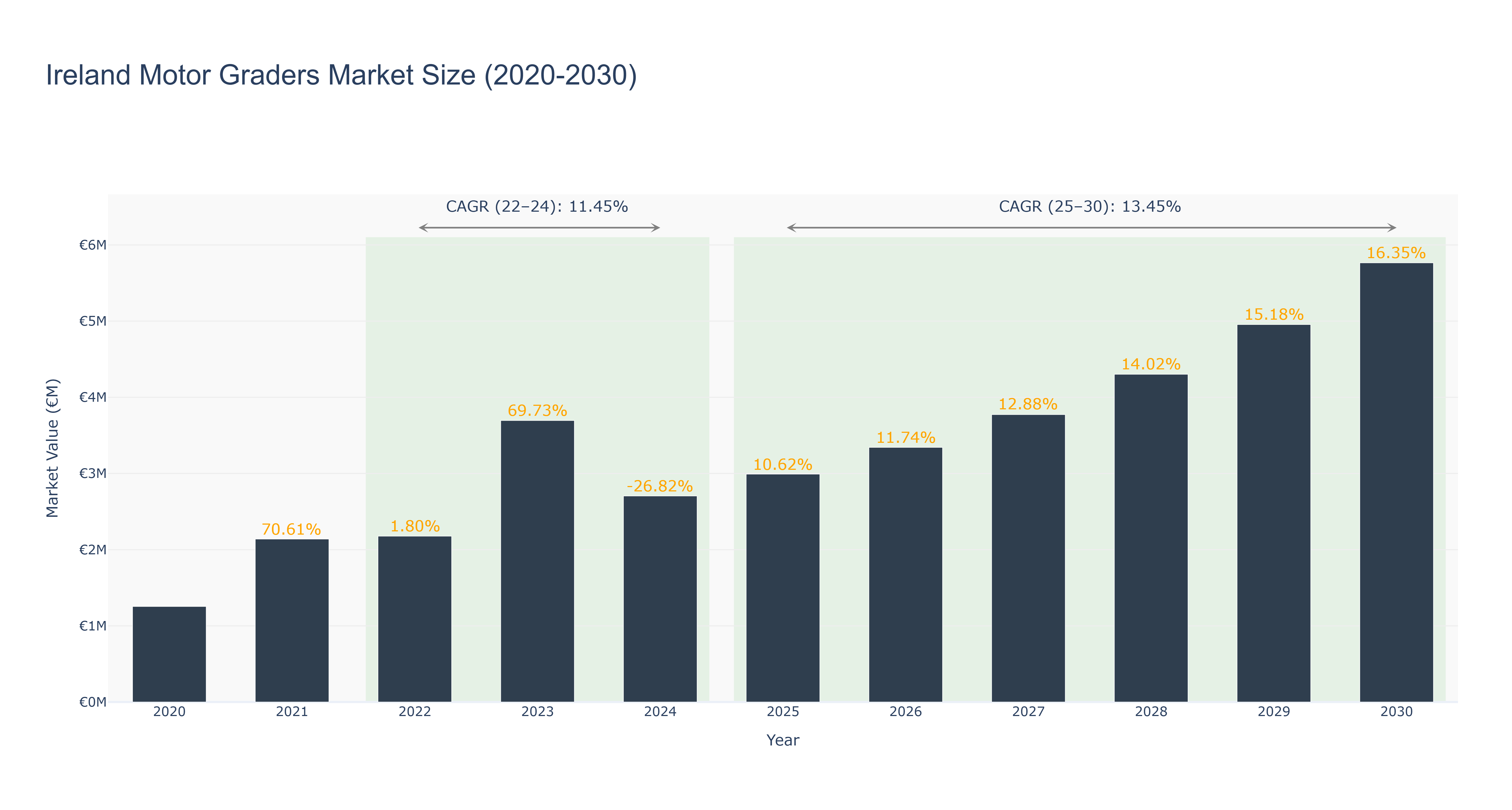 Ireland Motor Graders Market Size (2020-2030) Size