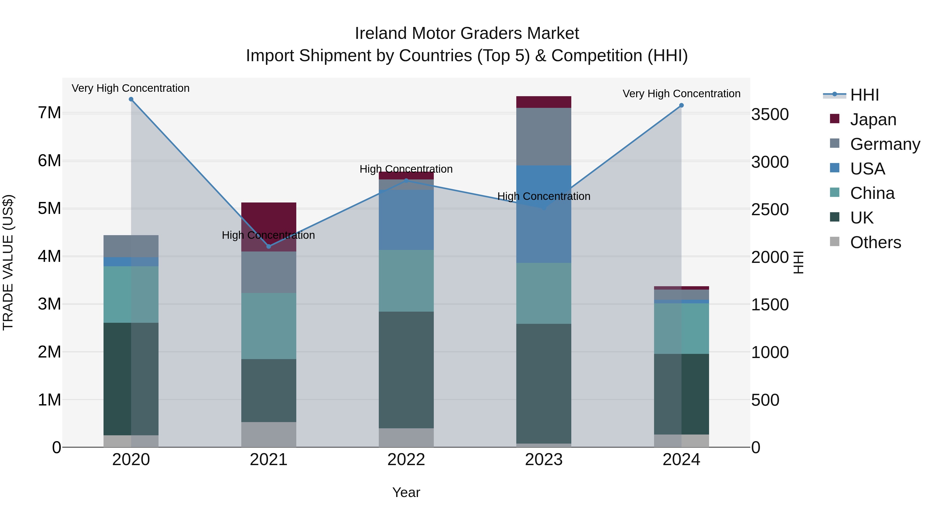 Ireland Motor Graders Market Top 5 Importing Countries and Market Competition (HHI) Analysis