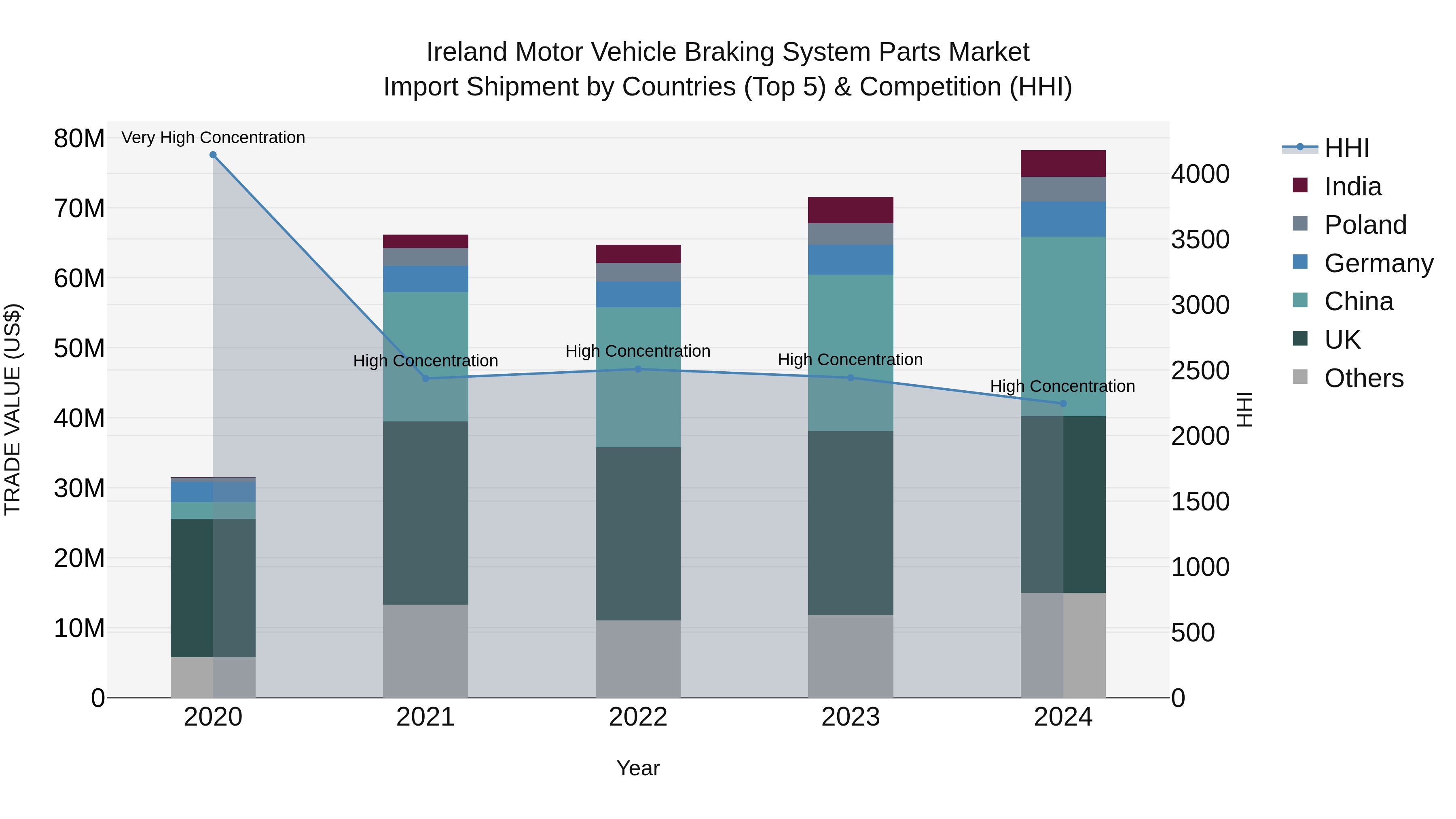 Ireland Motor Vehicle Braking System Parts Market Top 5 Importing Countries and Market Competition (HHI) Analysis