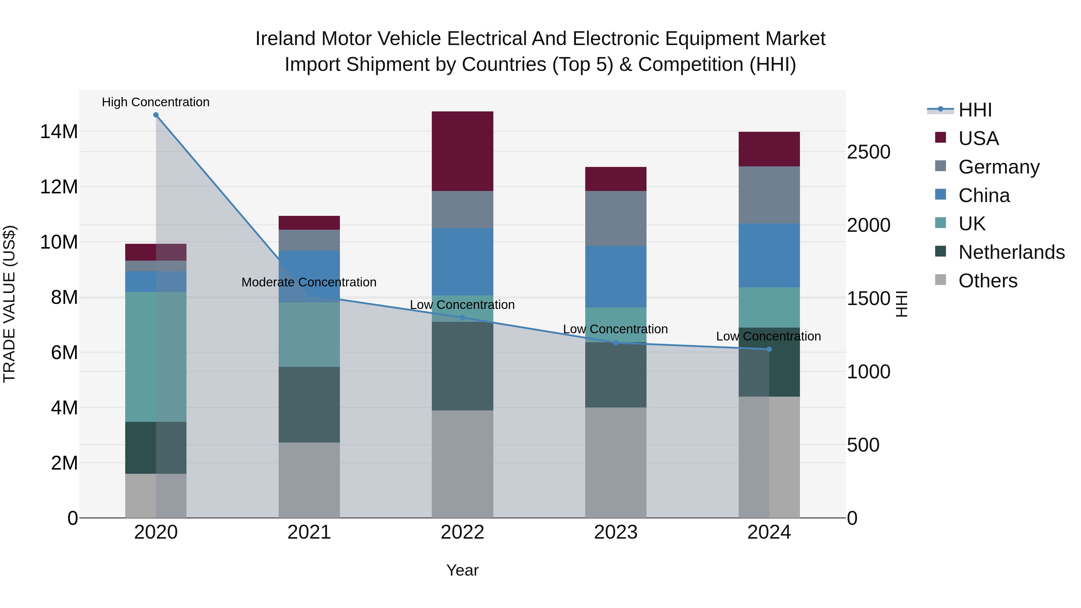Ireland Motor Vehicle Electrical and Electronic Equipment Market Top 5 Importing Countries and Market Competition (HHI) Analysis