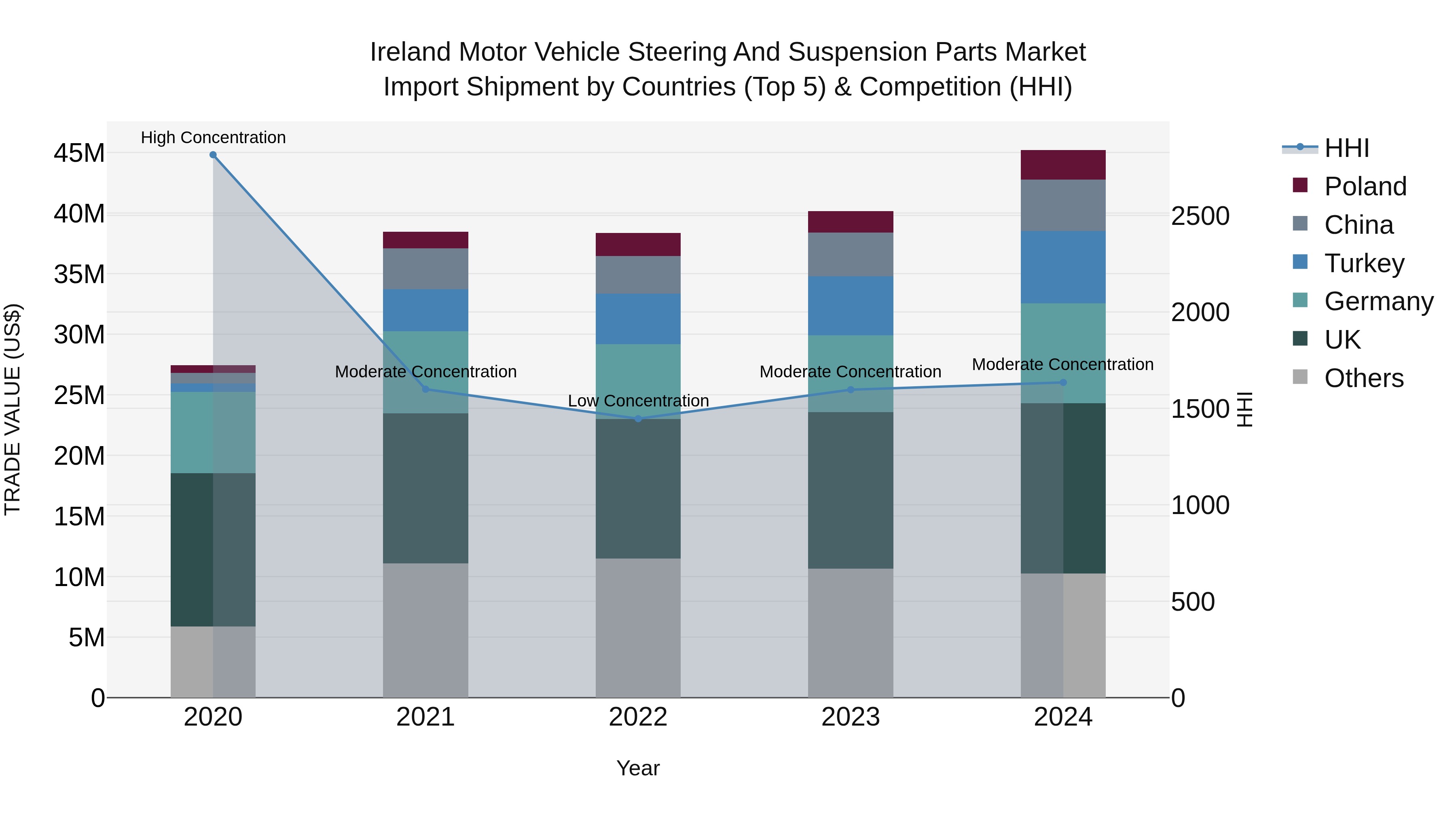 Ireland Motor Vehicle Steering and Suspension Parts Market Top 5 Importing Countries and Market Competition (HHI) Analysis