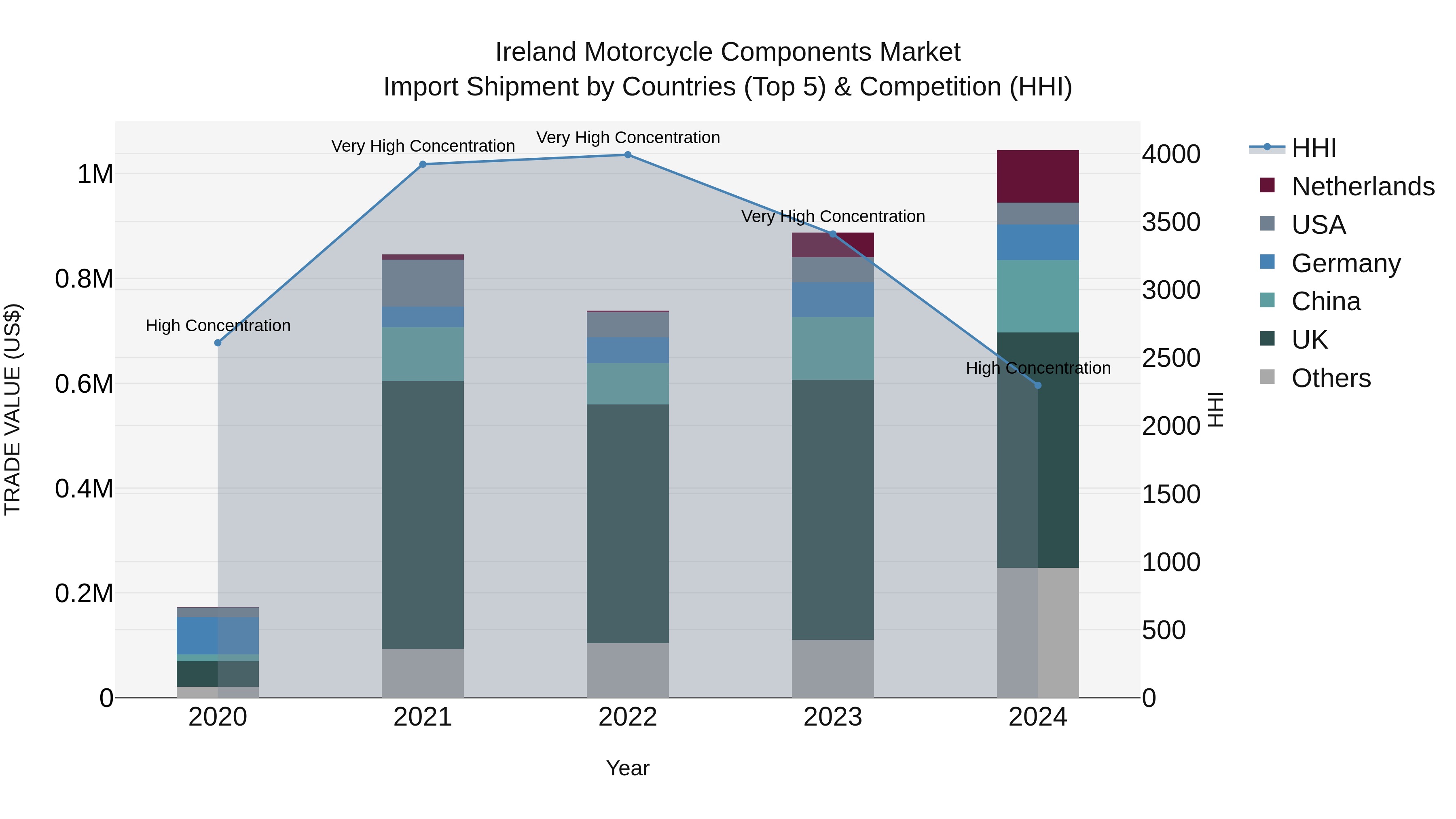 Ireland Motorcycle Components Market Top 5 Importing Countries and Market Competition (HHI) Analysis