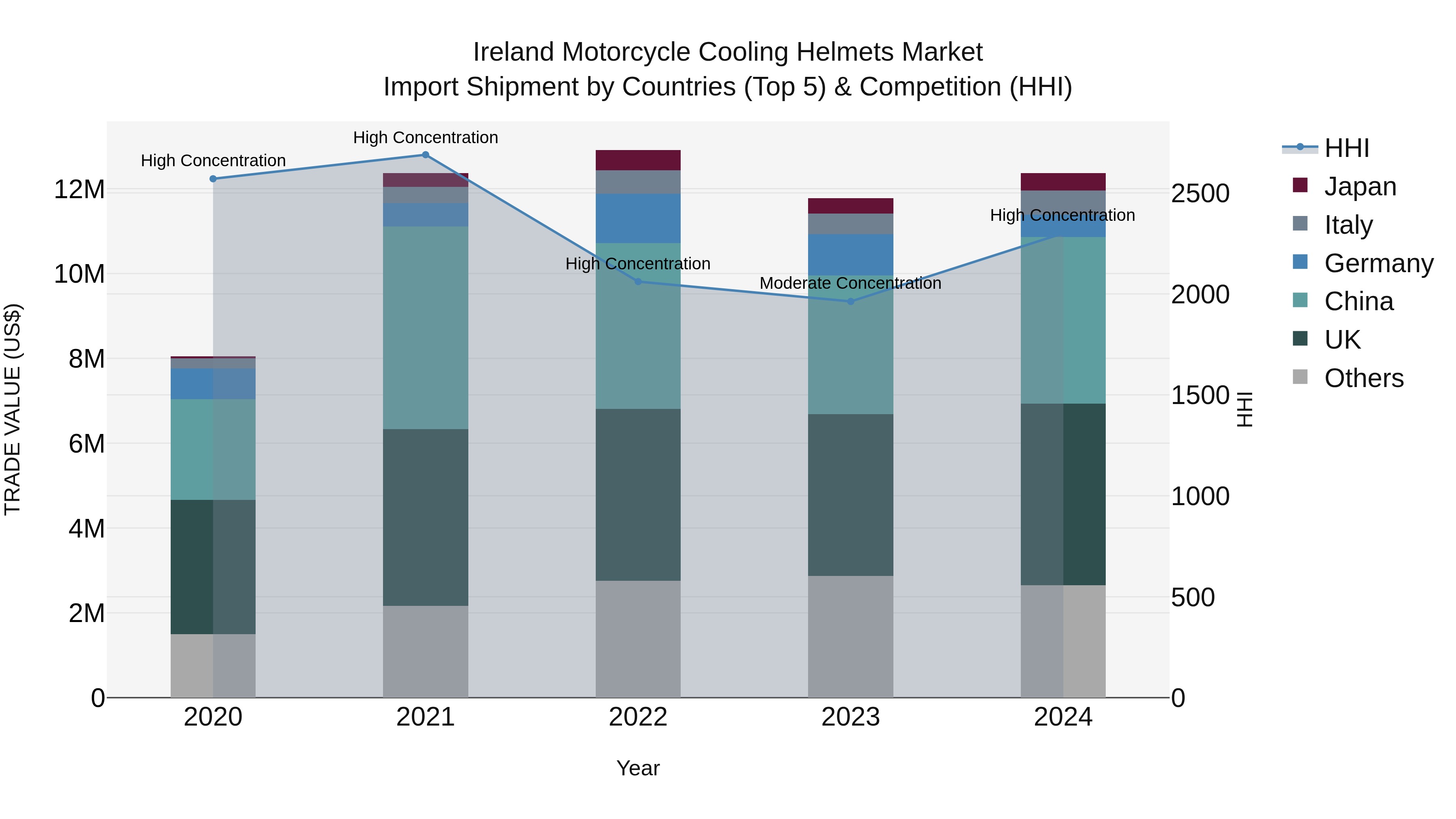 Ireland Motorcycle Cooling Helmets Market Top 5 Importing Countries and Market Competition (HHI) Analysis
