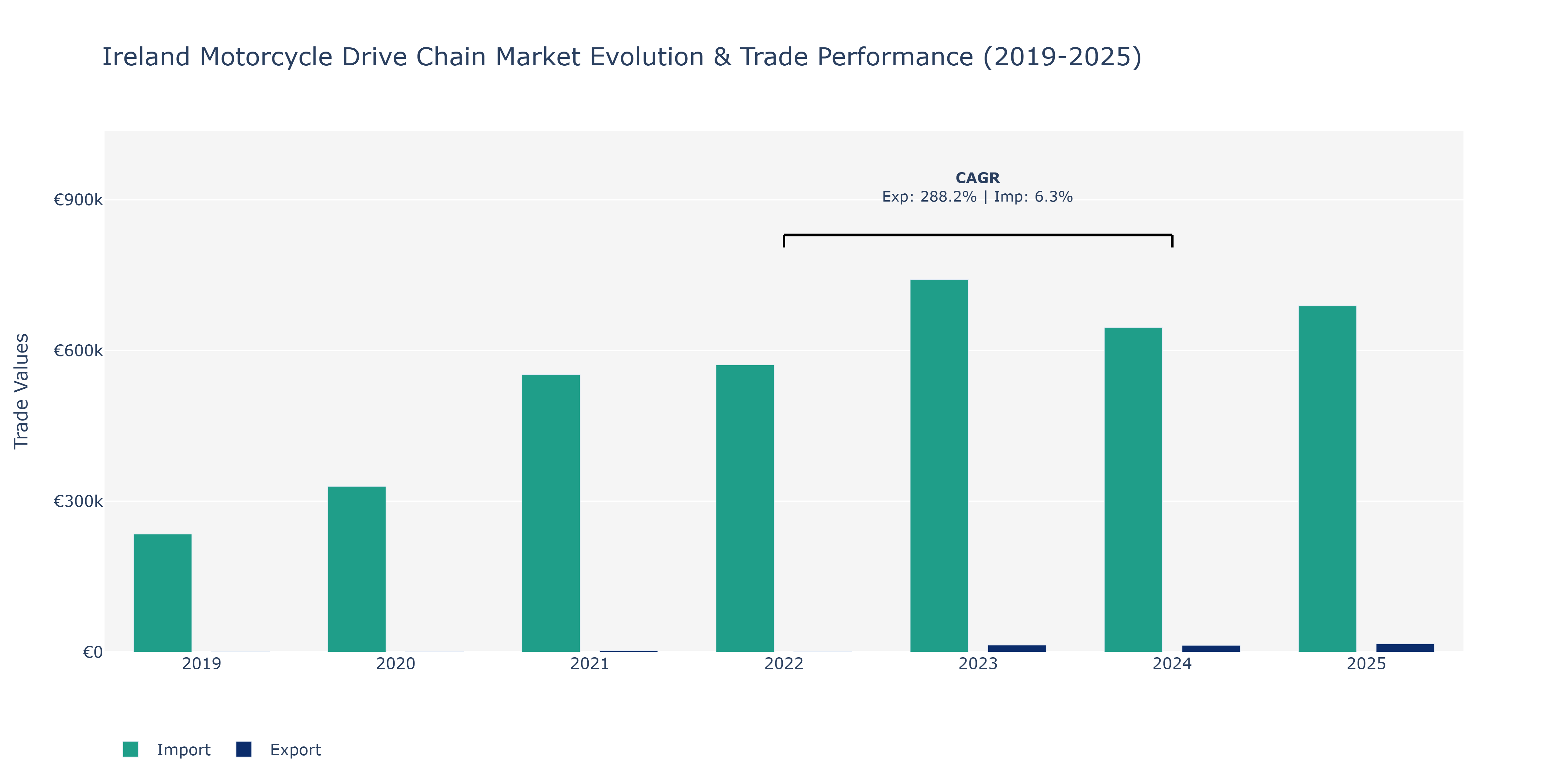 Ireland Motorcycle Drive Chain Market: Production & Trade Performance (2019-2025)