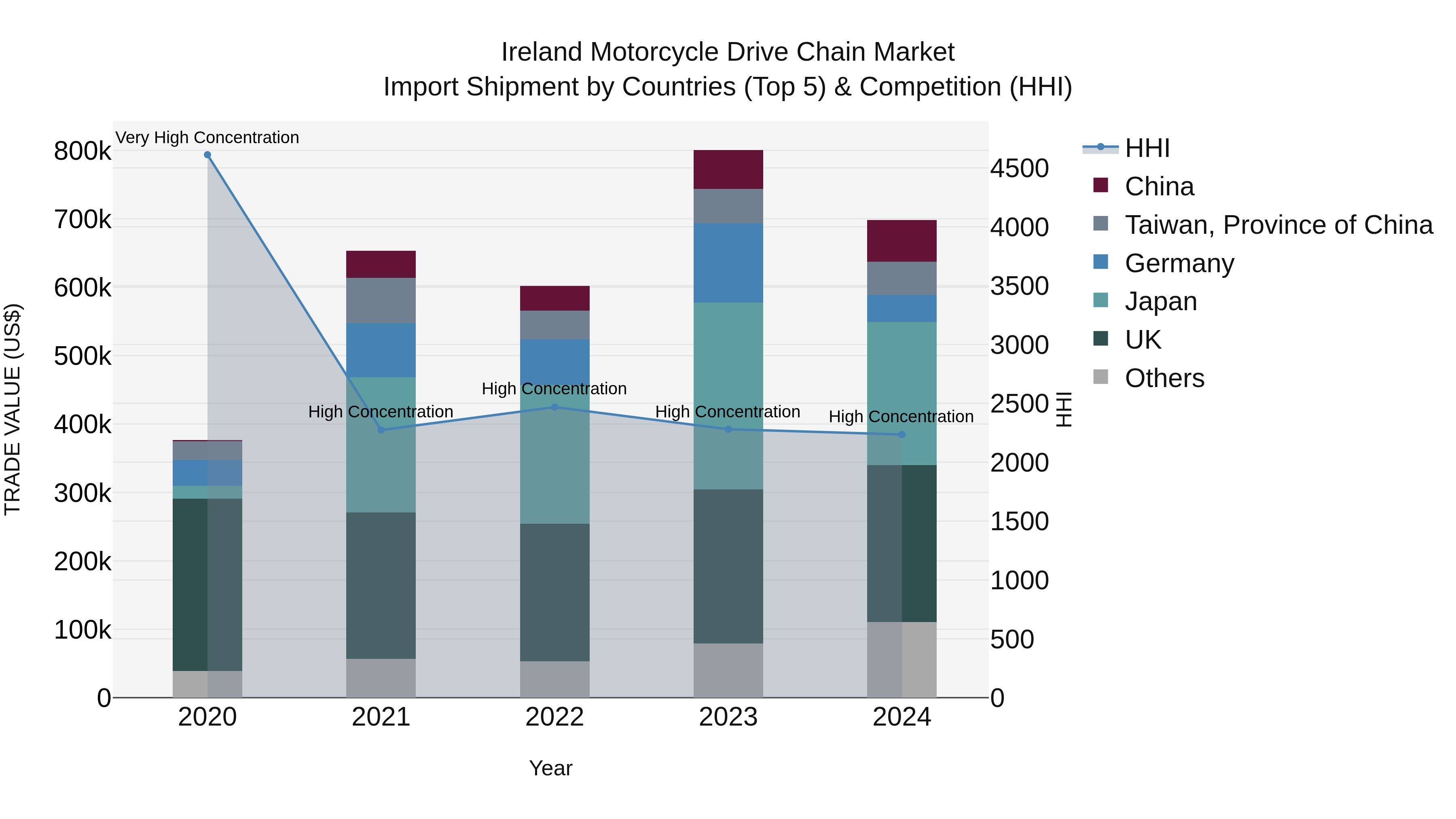 Ireland Motorcycle Drive Chain Market Top 5 Importing Countries and Market Competition (HHI) Analysis