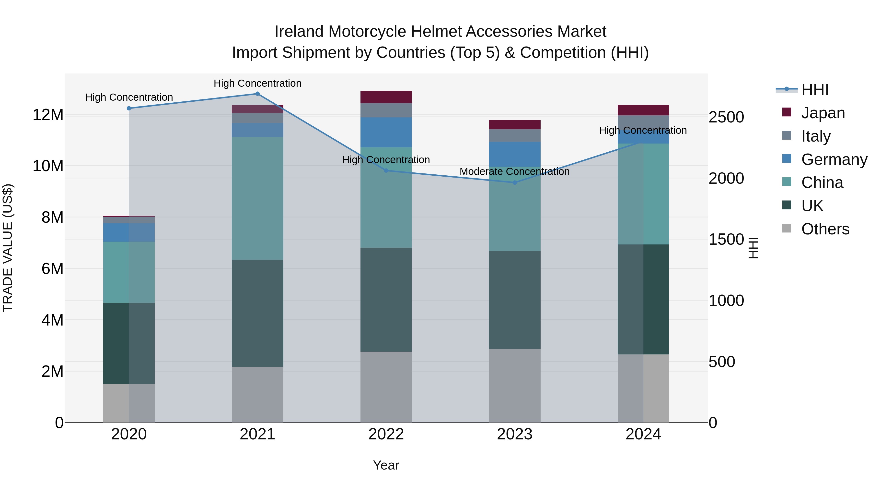 Ireland Motorcycle Helmet Accessories Market Top 5 Importing Countries and Market Competition (HHI) Analysis