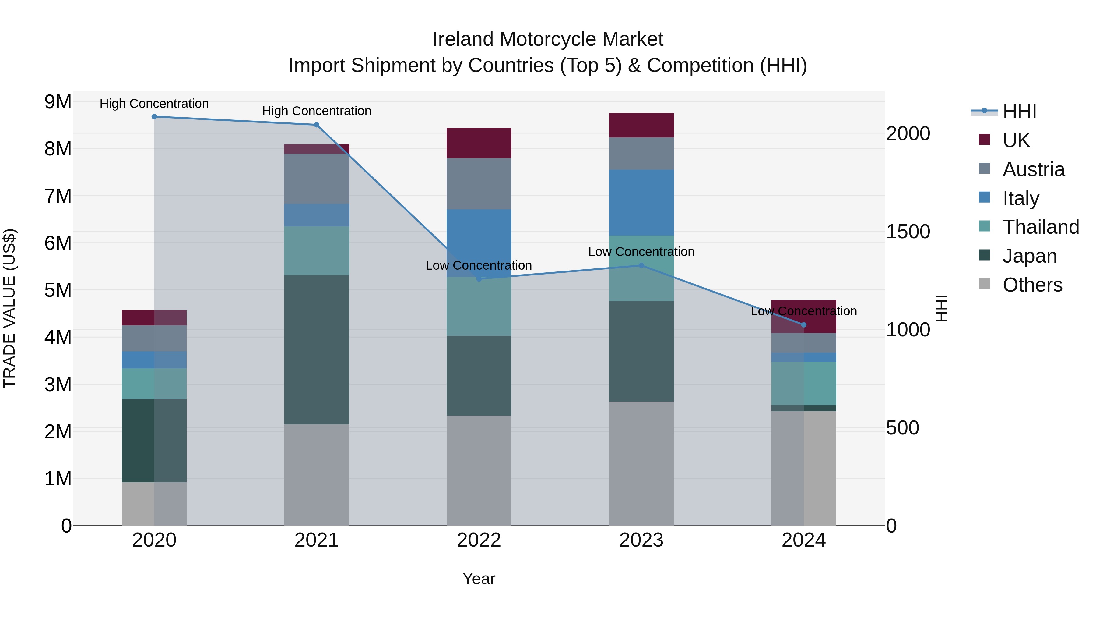 Ireland Motorcycle Market Top 5 Importing Countries and Market Competition (HHI) Analysis