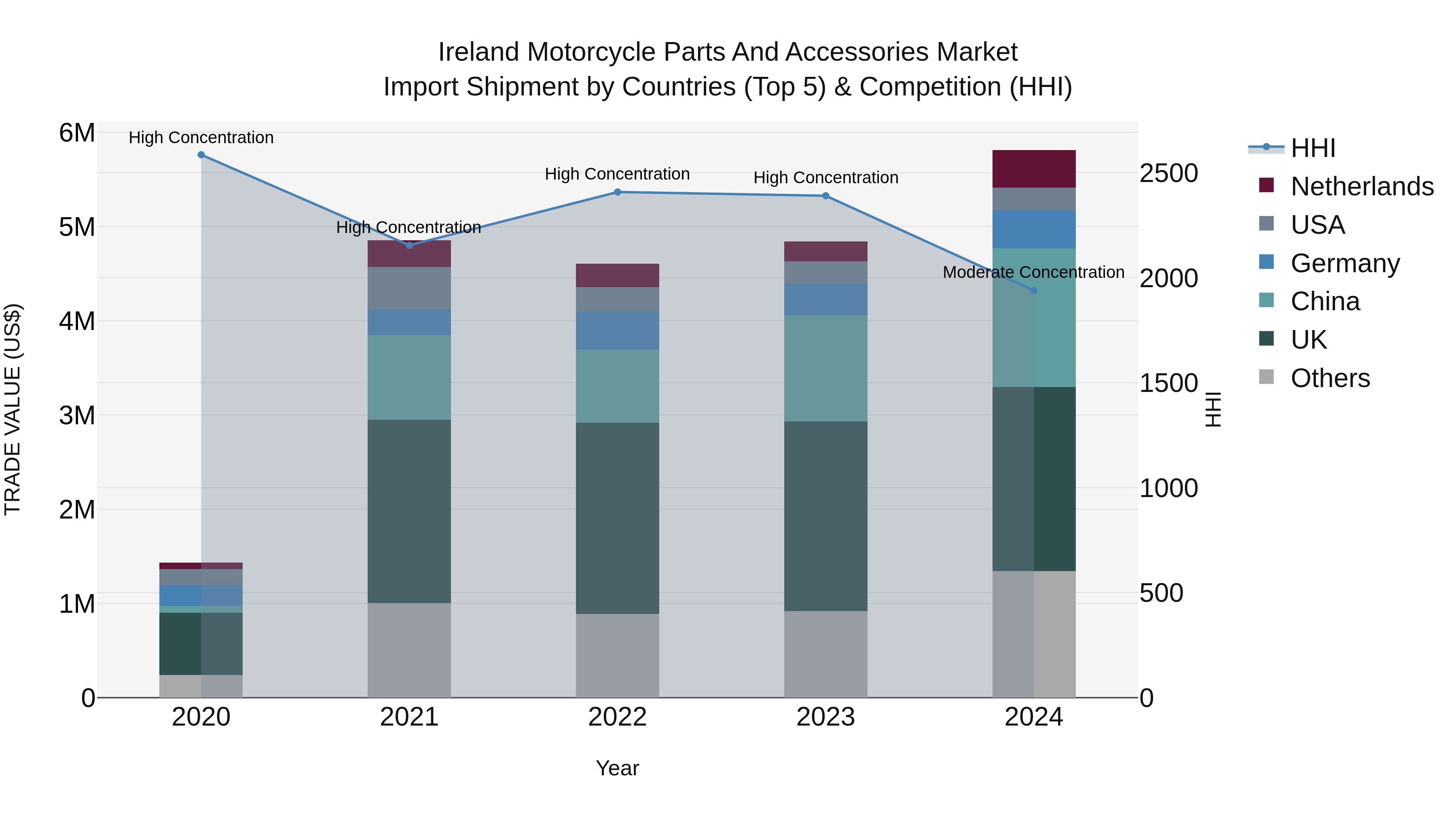 Ireland Motorcycle Parts and Accessories Market Top 5 Importing Countries and Market Competition (HHI) Analysis