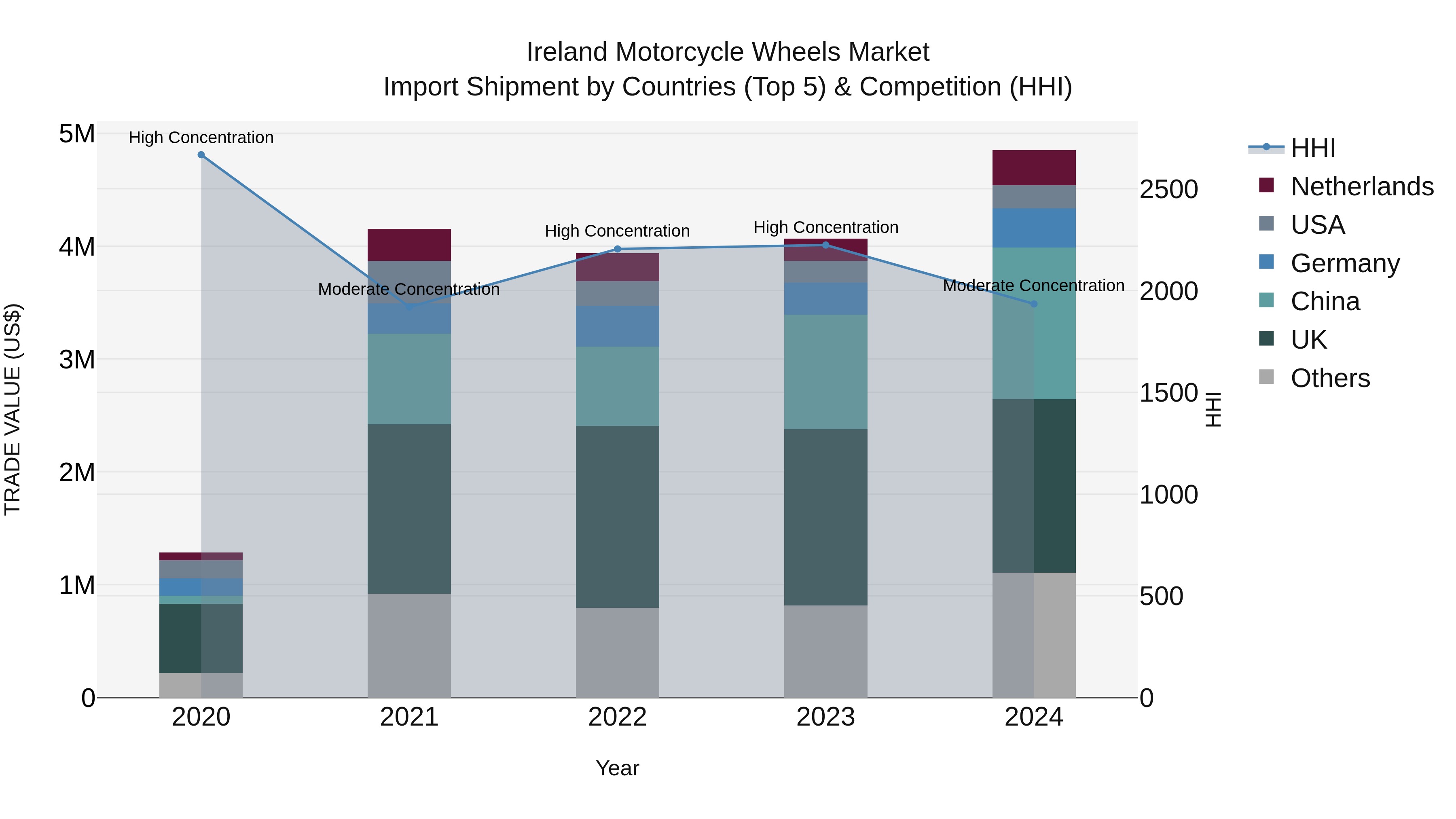 Ireland Motorcycle Wheels Market Top 5 Importing Countries and Market Competition (HHI) Analysis