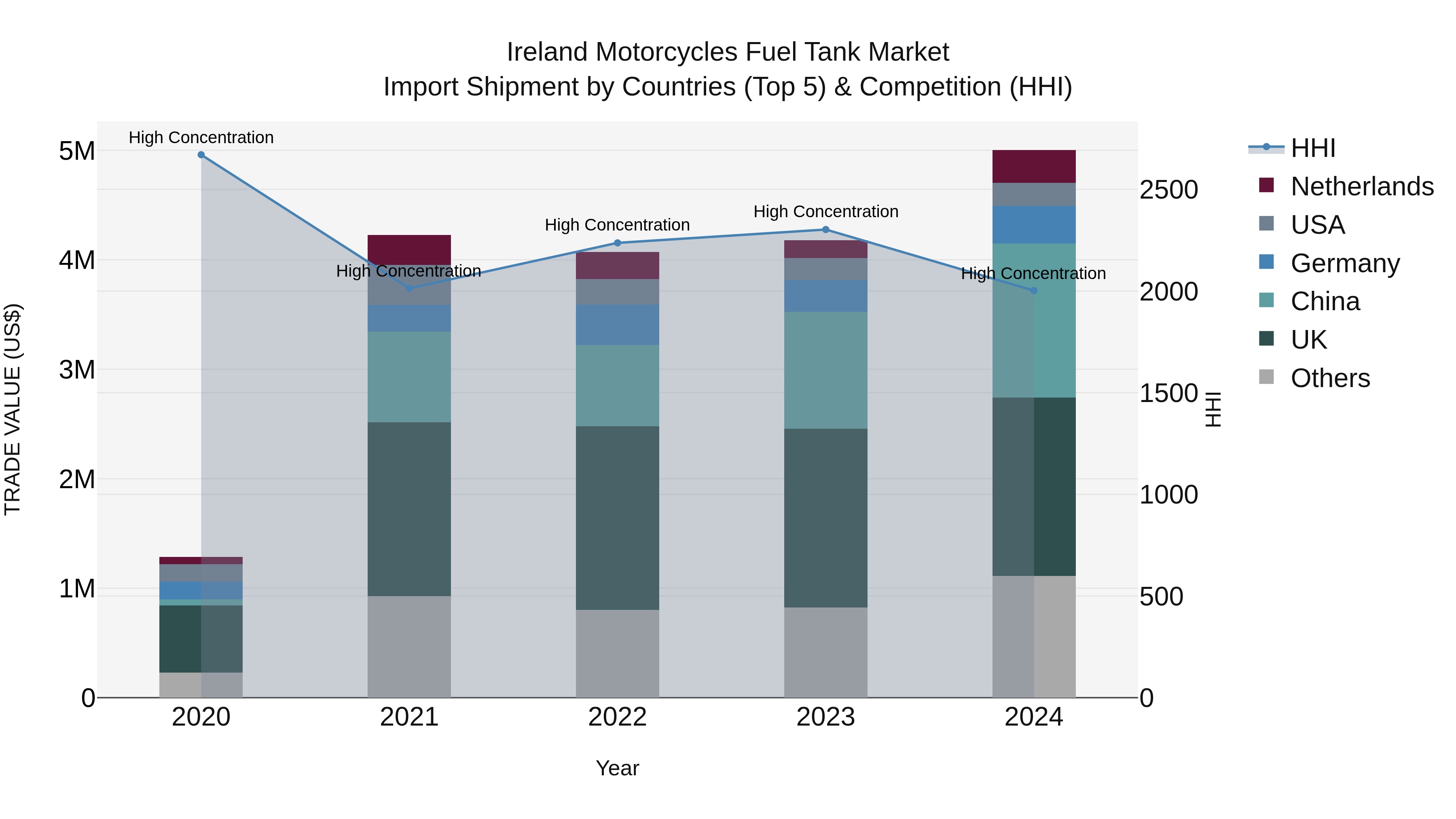 Ireland Motorcycles Fuel Tank Market Top 5 Importing Countries and Market Competition (HHI) Analysis