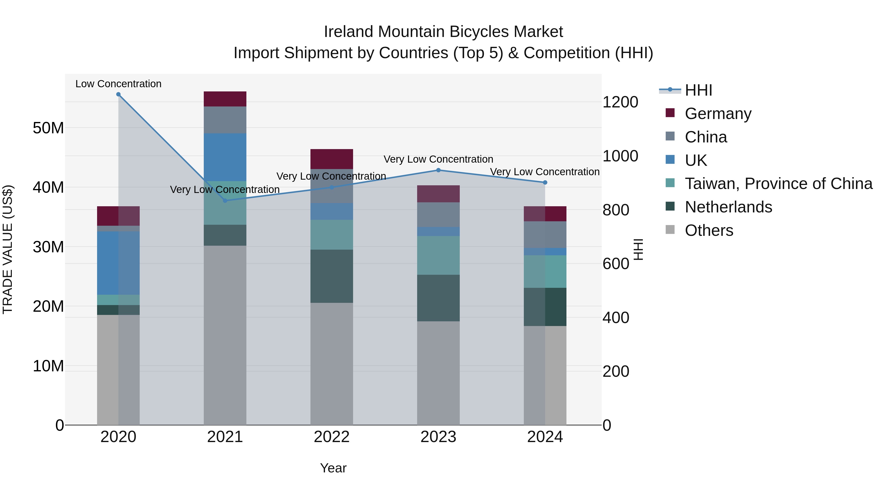 Ireland Mountain Bicycles Market Top 5 Importing Countries and Market Competition (HHI) Analysis
