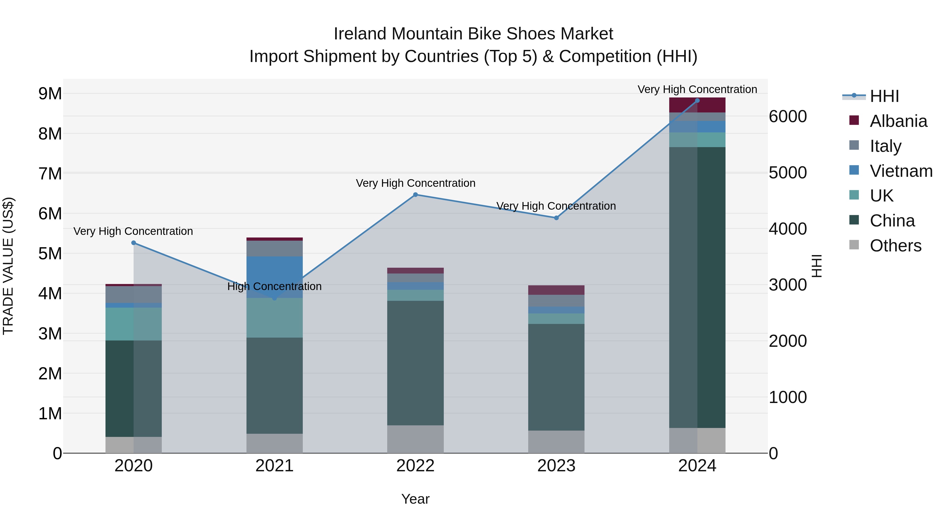 Ireland Mountain Bike Shoes Market Top 5 Importing Countries and Market Competition (HHI) Analysis