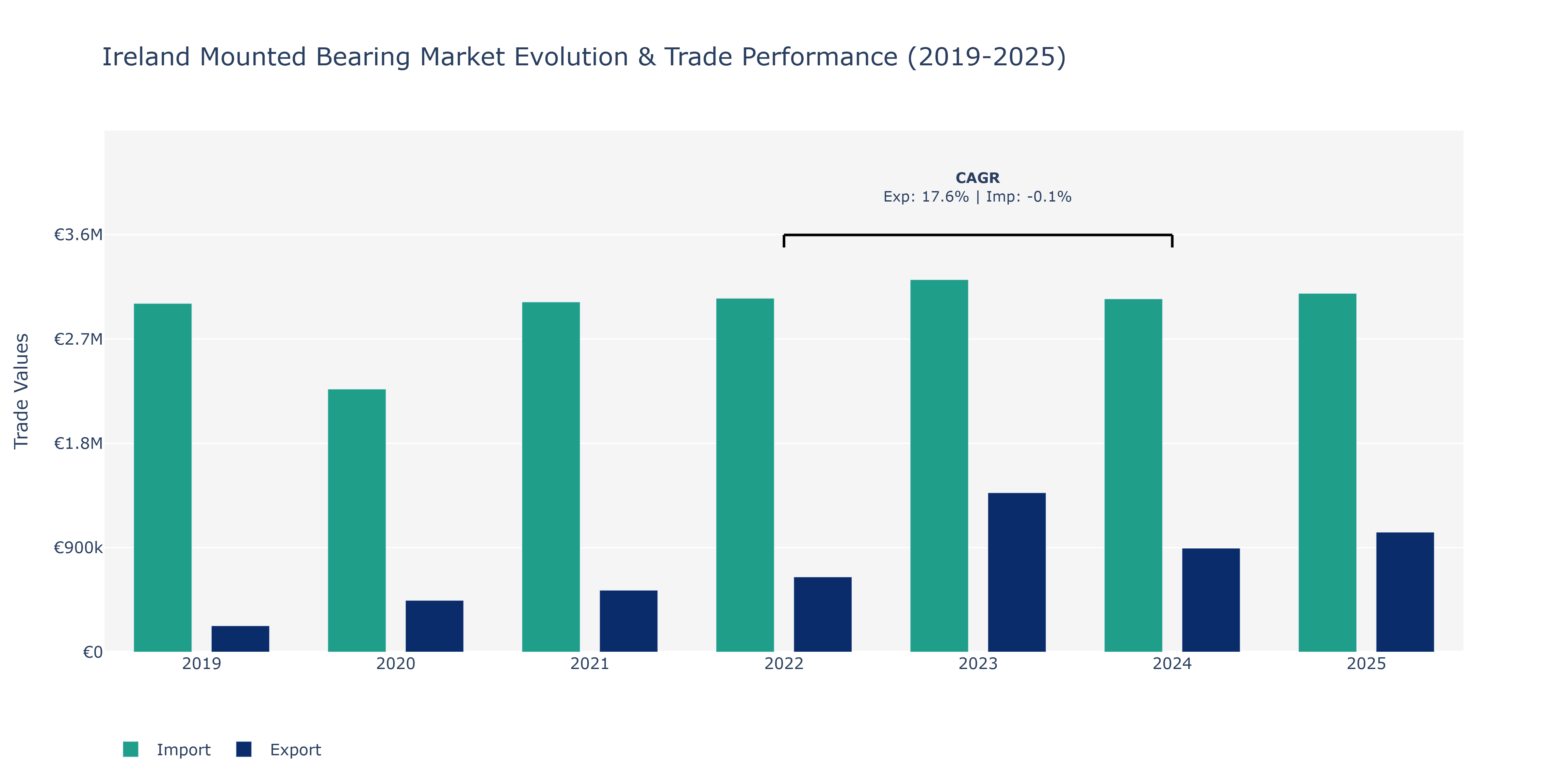 Ireland Mounted Bearing Market: Production & Trade Performance (2019-2025)