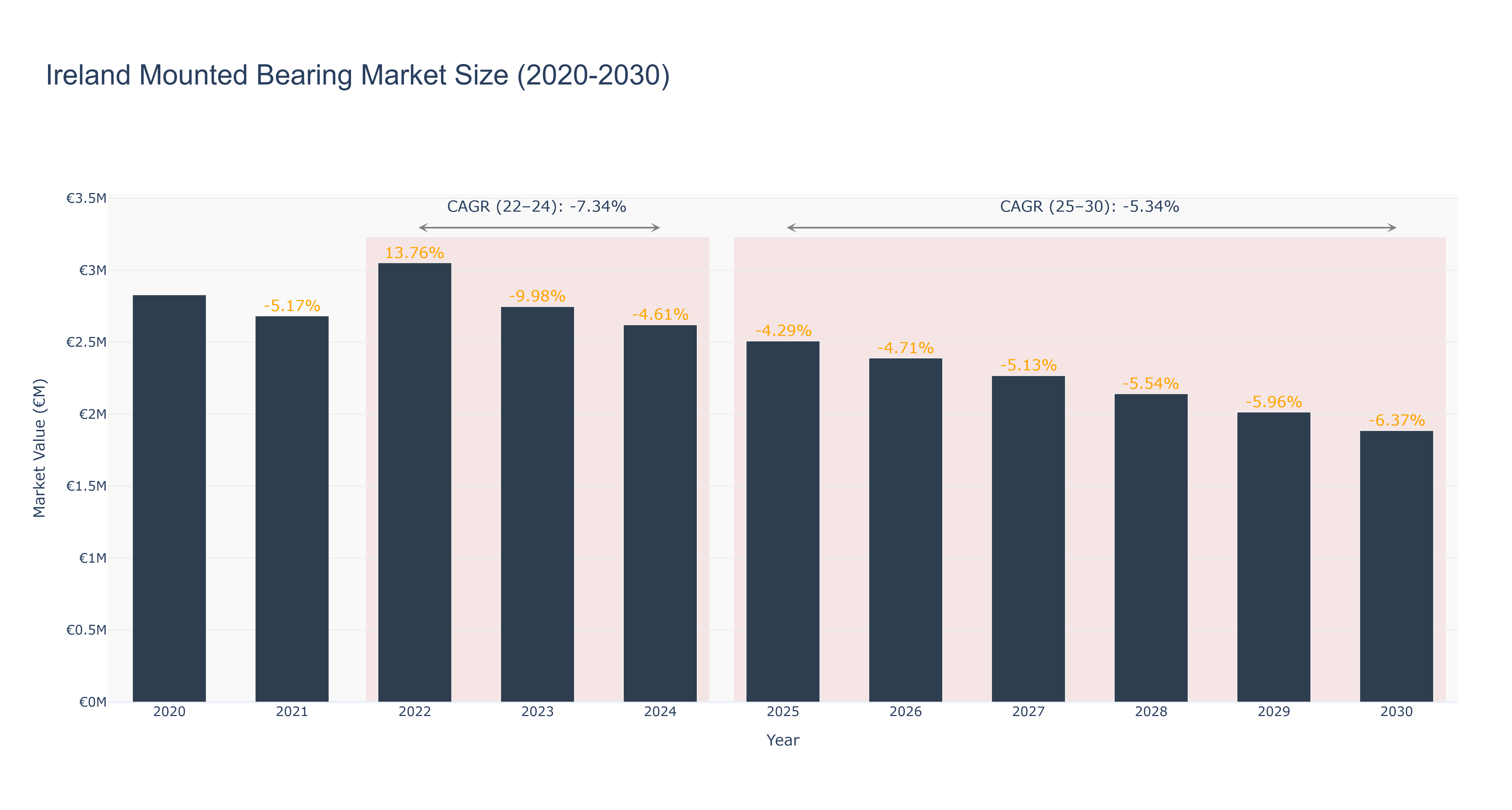 Ireland Mounted Bearing Market Size (2020-2030)